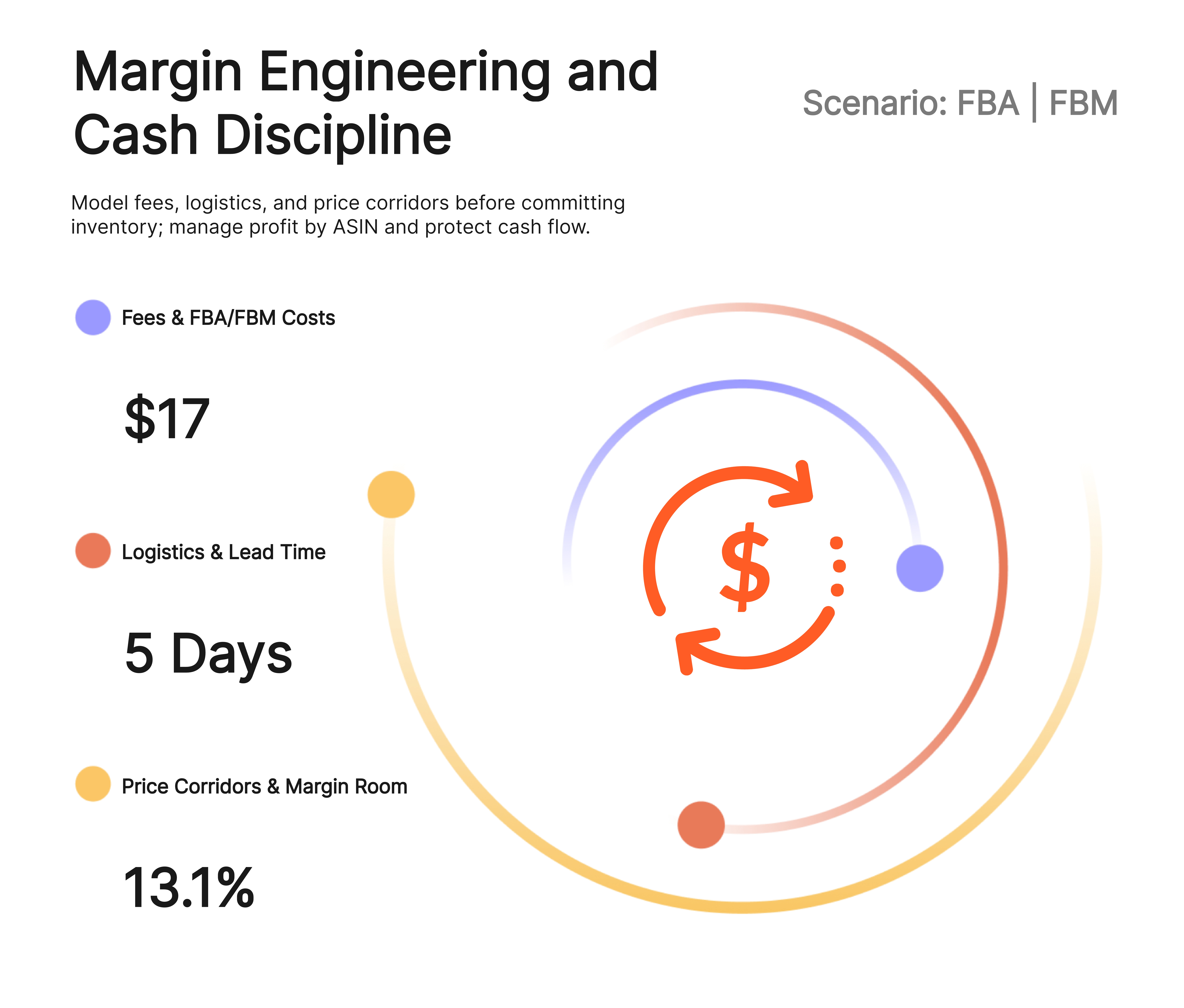 SellerSprite Margin Engineering and Cash Discipline Banner showing Margin Engineering and Cash Discipline. Left column shows three labels—Fees & FBA/FBM Costs, Logistics & Lead Time, Price Corridors & Margin Room. Right side has three concentric arcs matching those metrics around a center icon, plus a ‘Run margin model’ button and a Scenario FBA | FBM dropdown.
