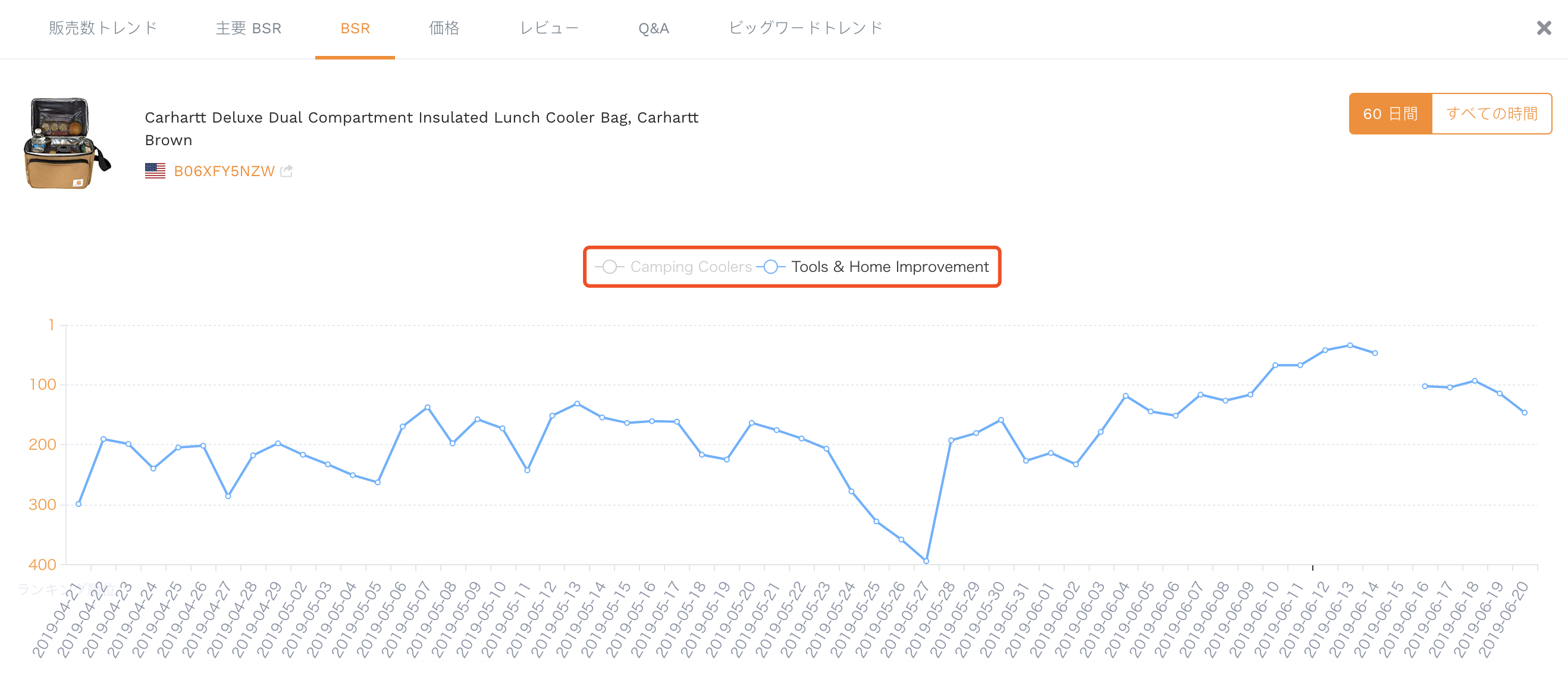BSR・価格・レビュー・Q&A