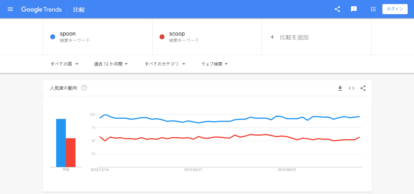 キーワード比較