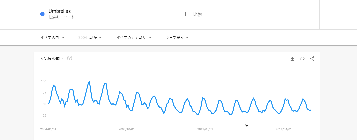 季節性分析