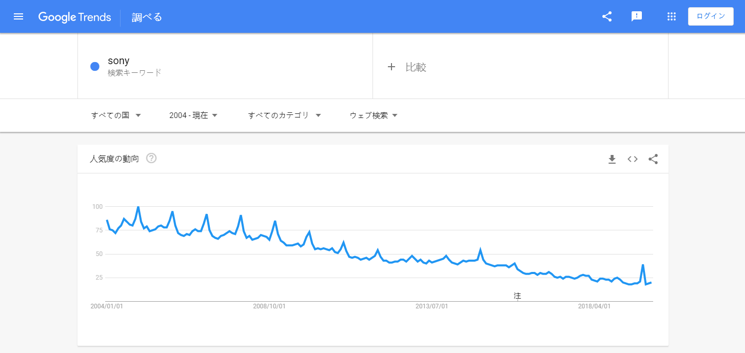 ブランド分析