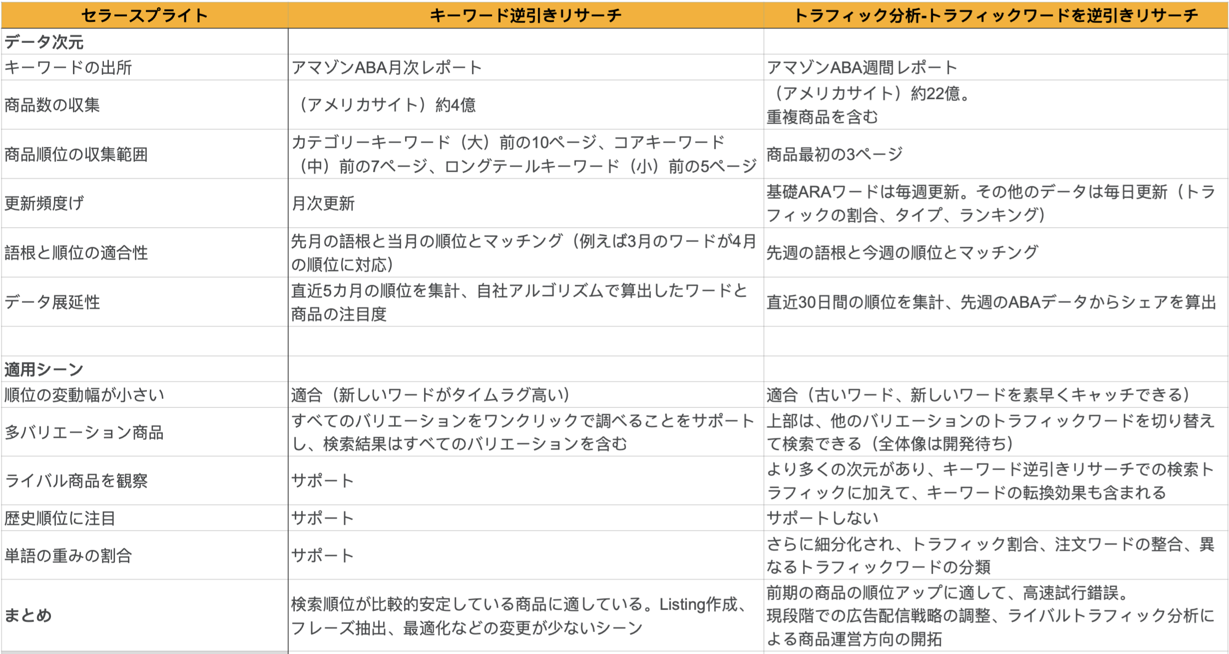 キーワード逆引きリサーチとトラフィック分析の比較