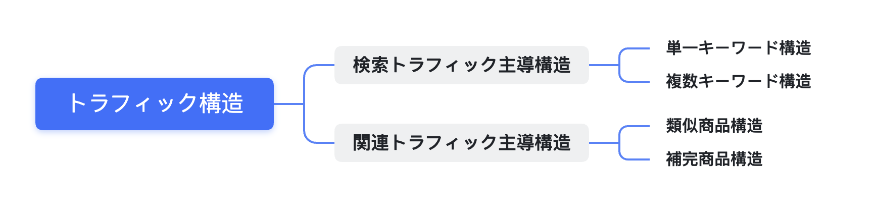 6つの主要トラフィック