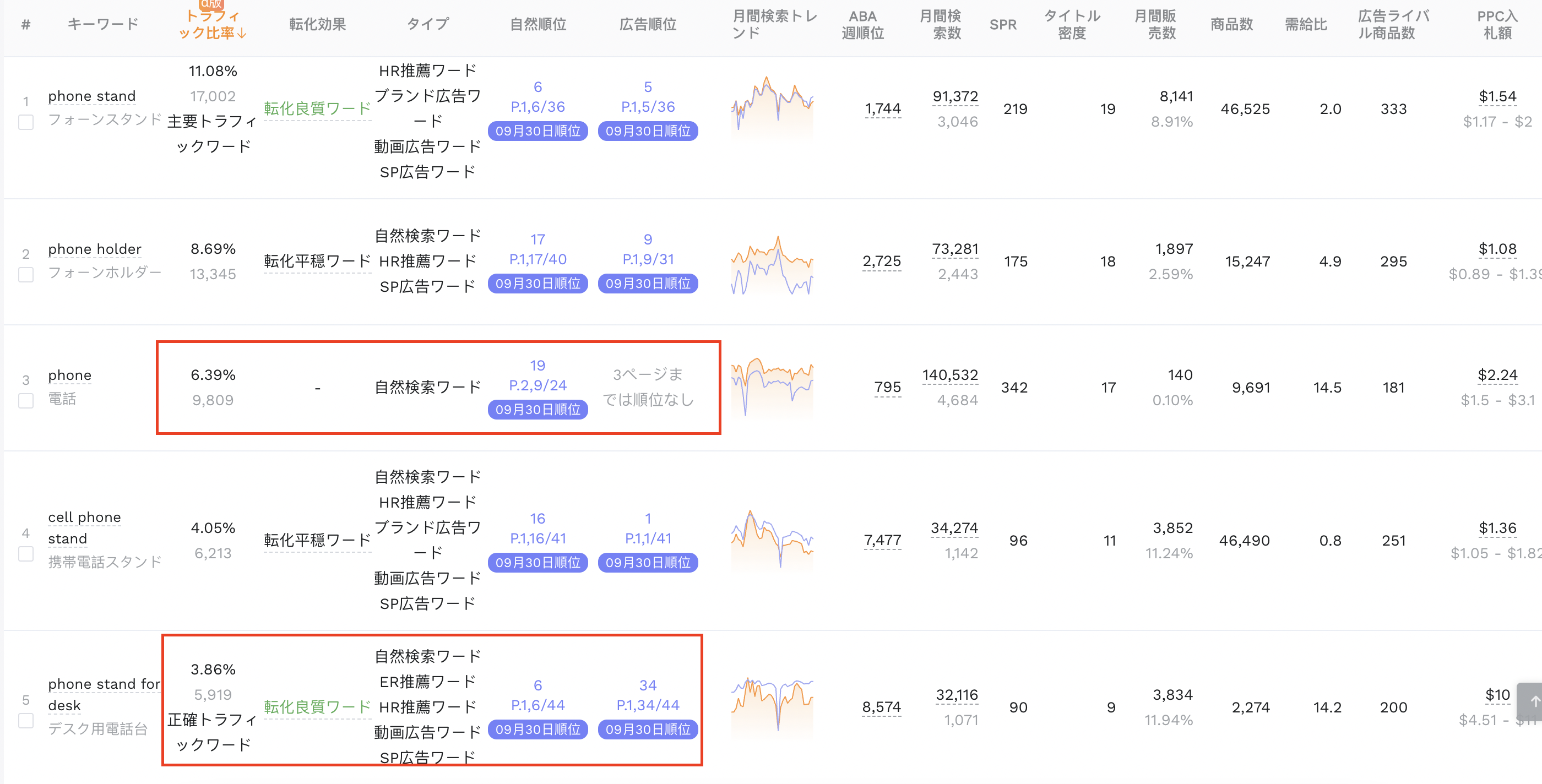 広告予算調整