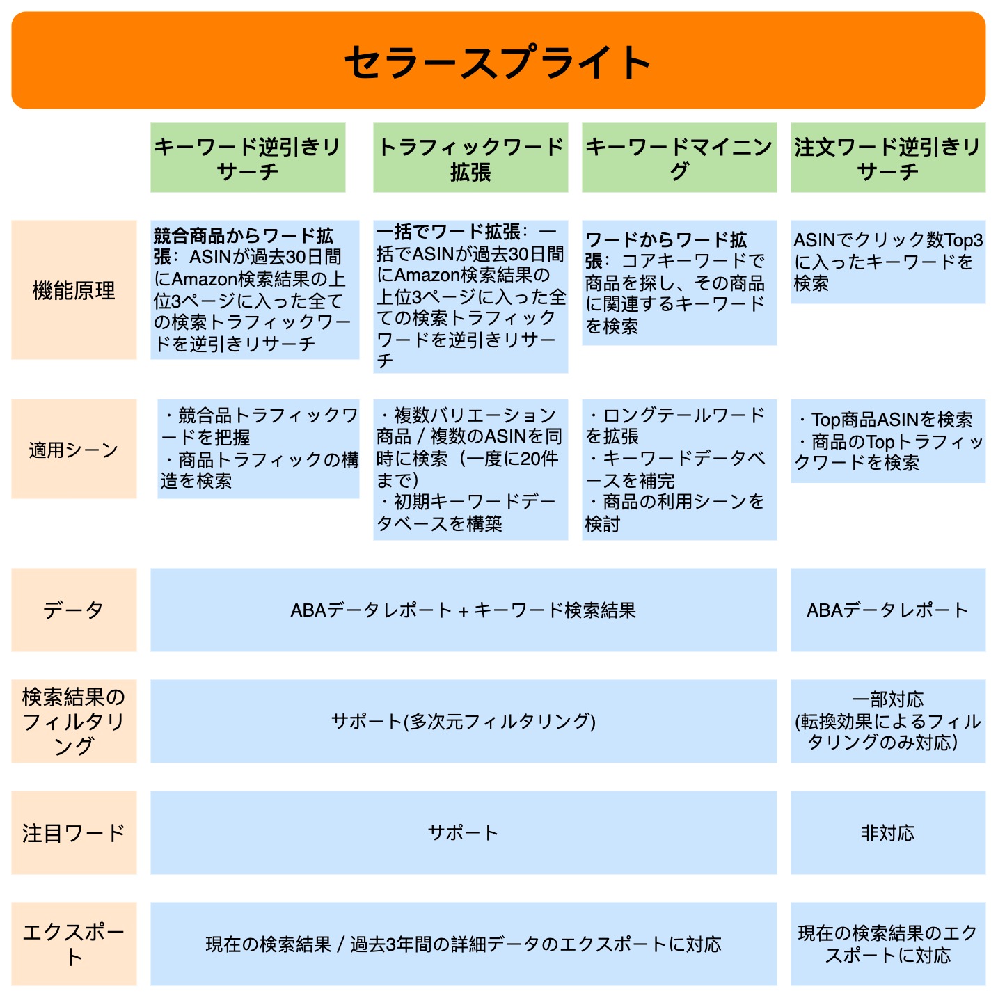 キーワード機能比較