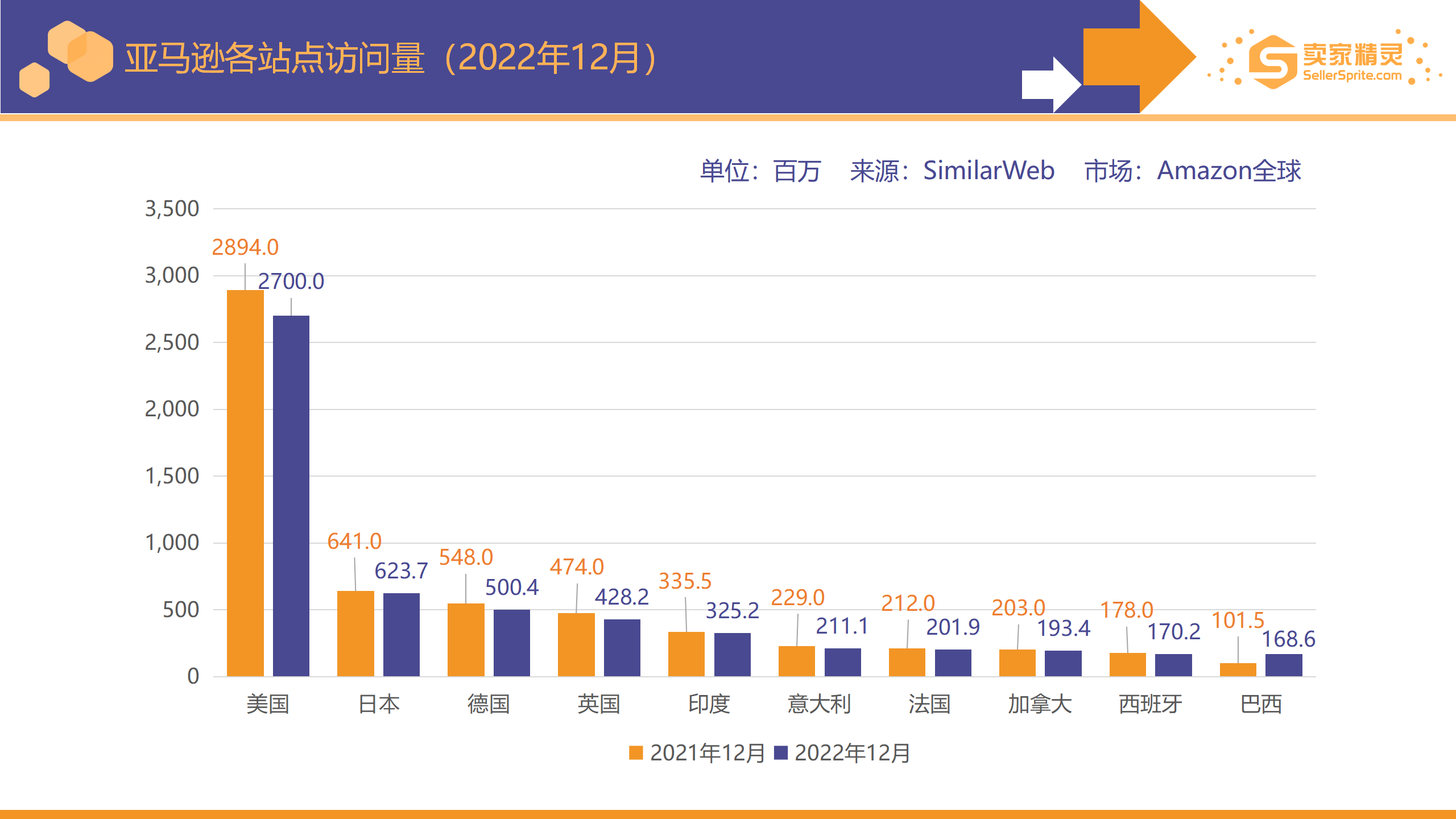 Chart showing traffic distribution across Amazon marketplaces with the United States as the largest share