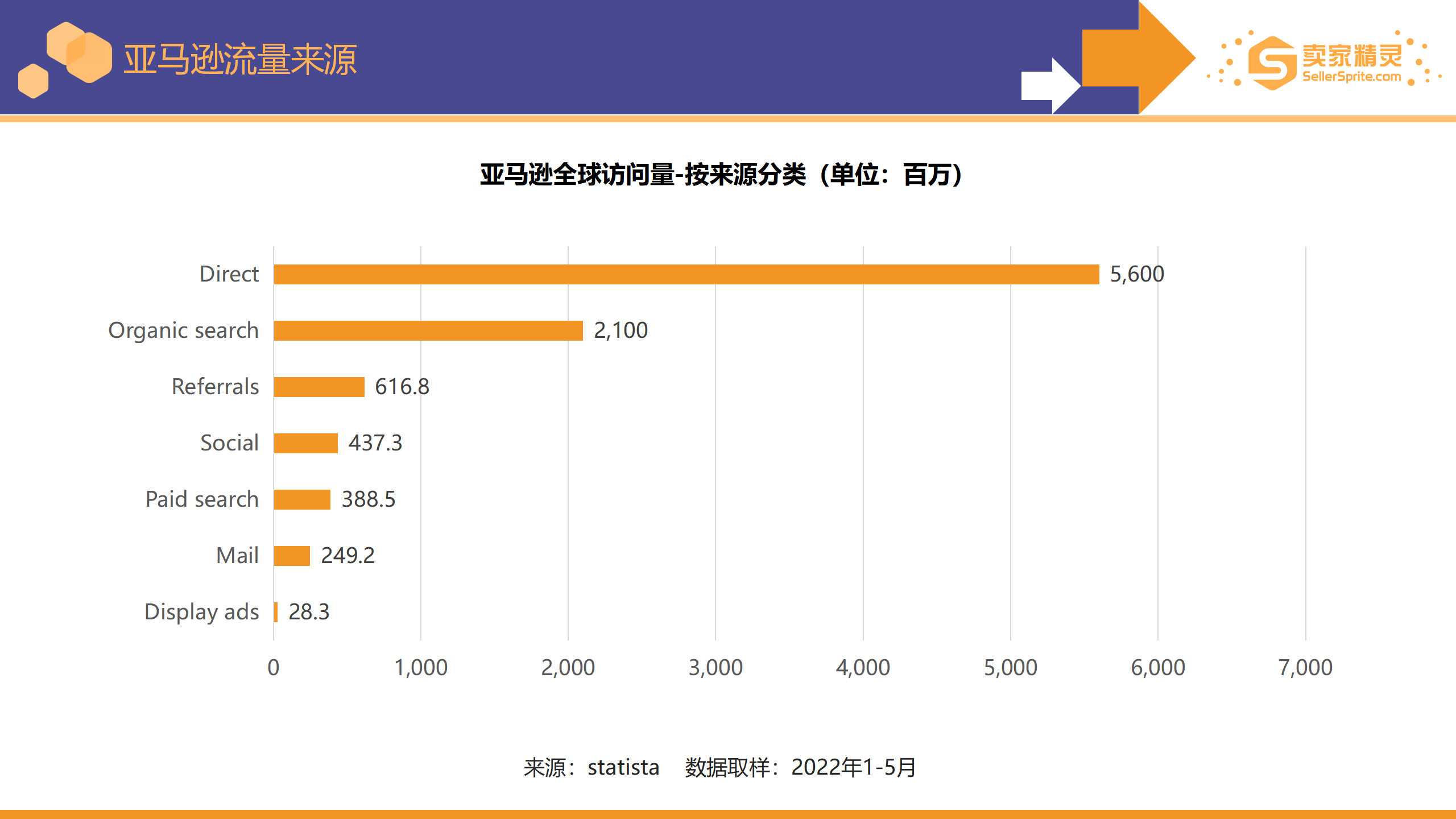Chart showing Amazon desktop direct visits and other traffic sources in the six months before May 2022
