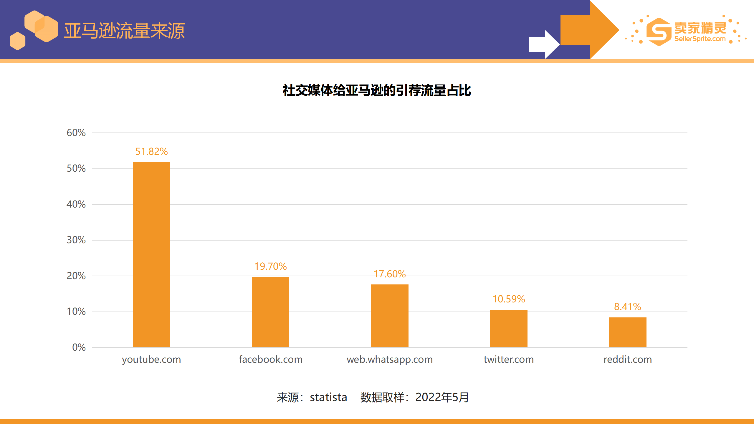 Chart showing social platforms driving referral traffic to Amazon with YouTube, Facebook, and WhatsApp Web leading