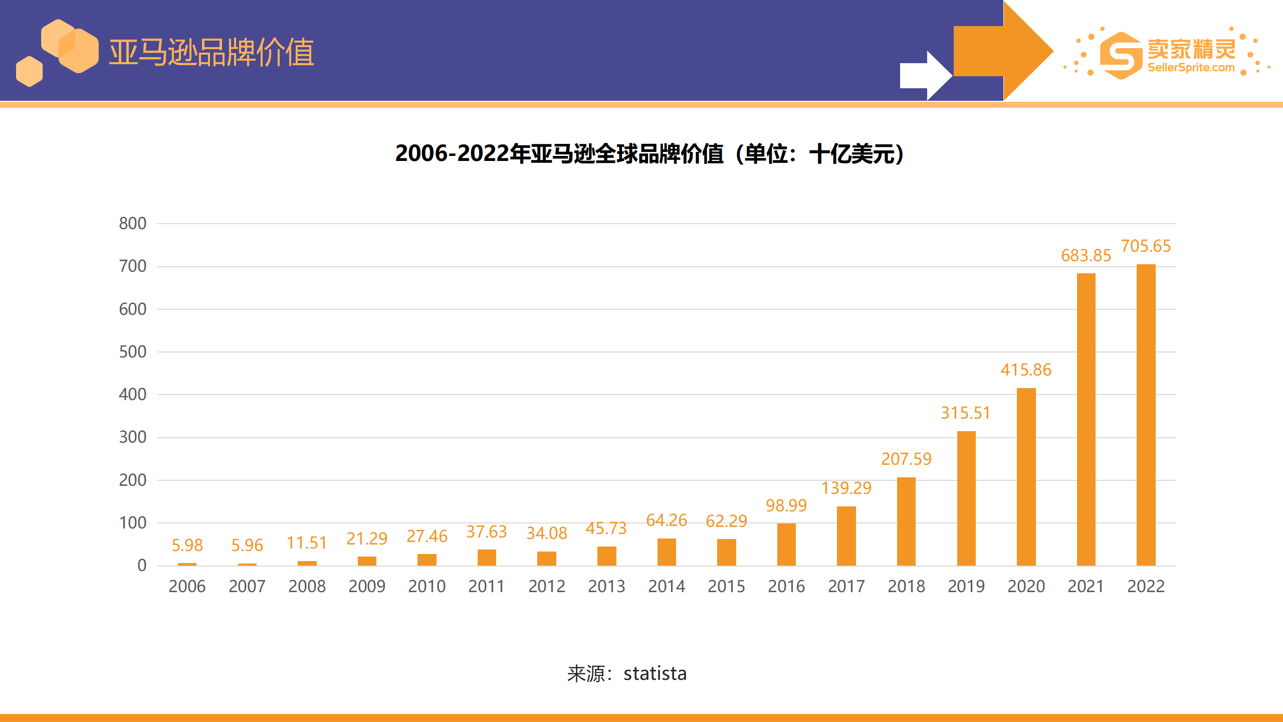 Chart showing Amazon brand value reaching 705.65 billion dollars in 2022 and year over year change