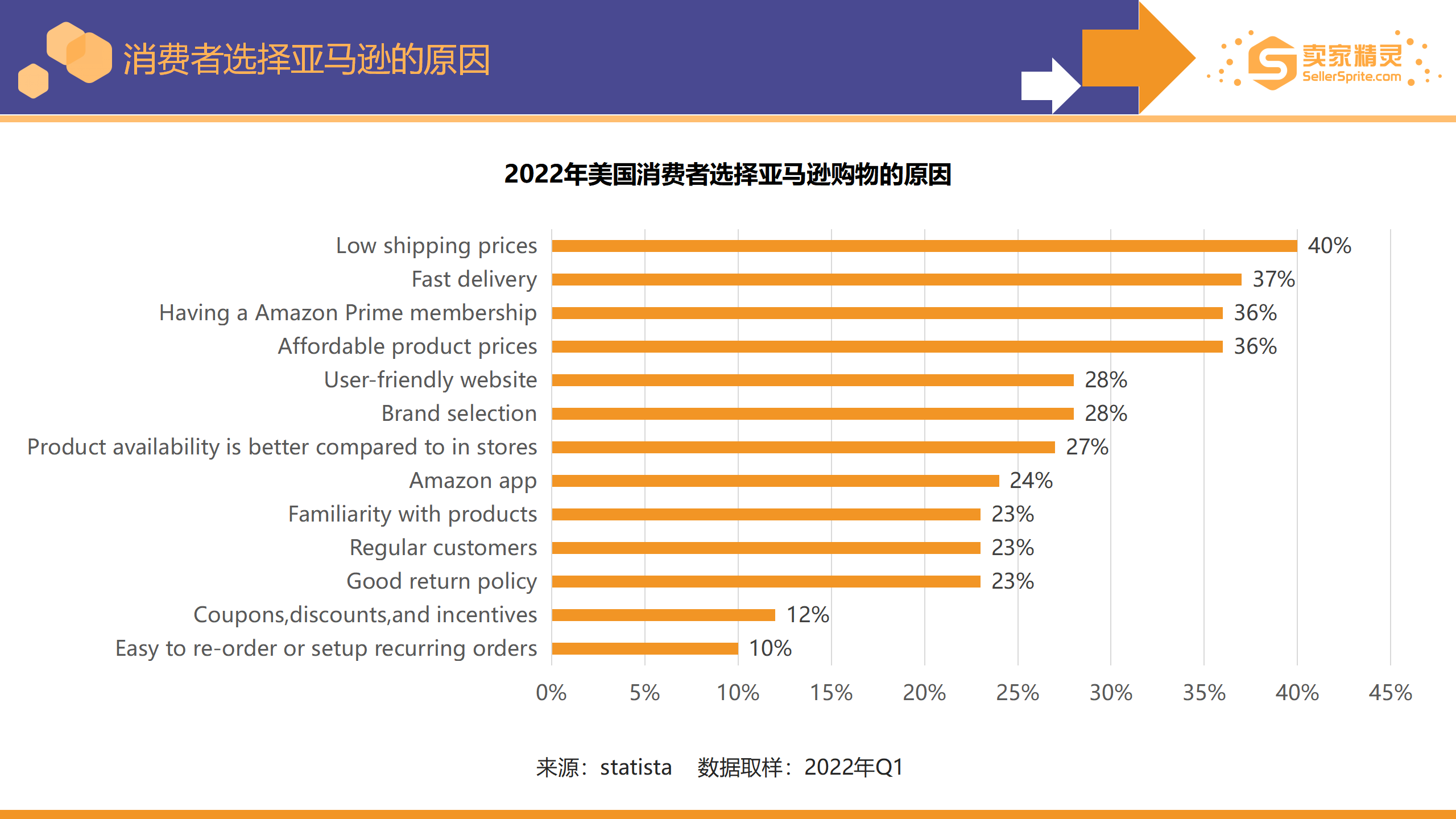 Survey chart from Q1 2022 showing reasons US consumers shop on Amazon including low shipping costs and fast delivery