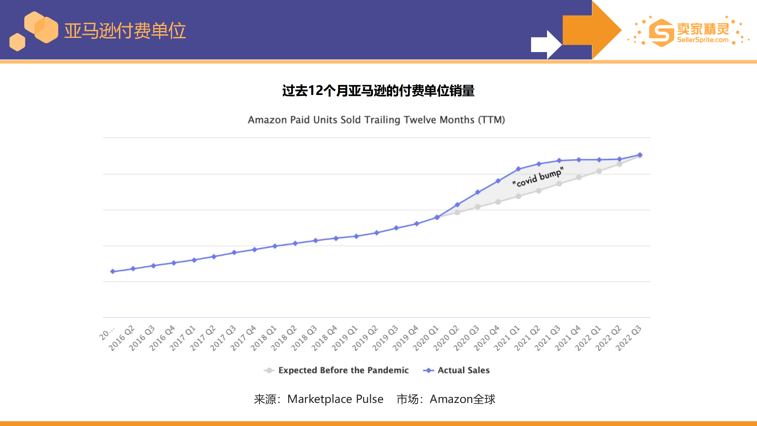 Chart illustrating broader ecommerce growth trends compared with Amazon performance
