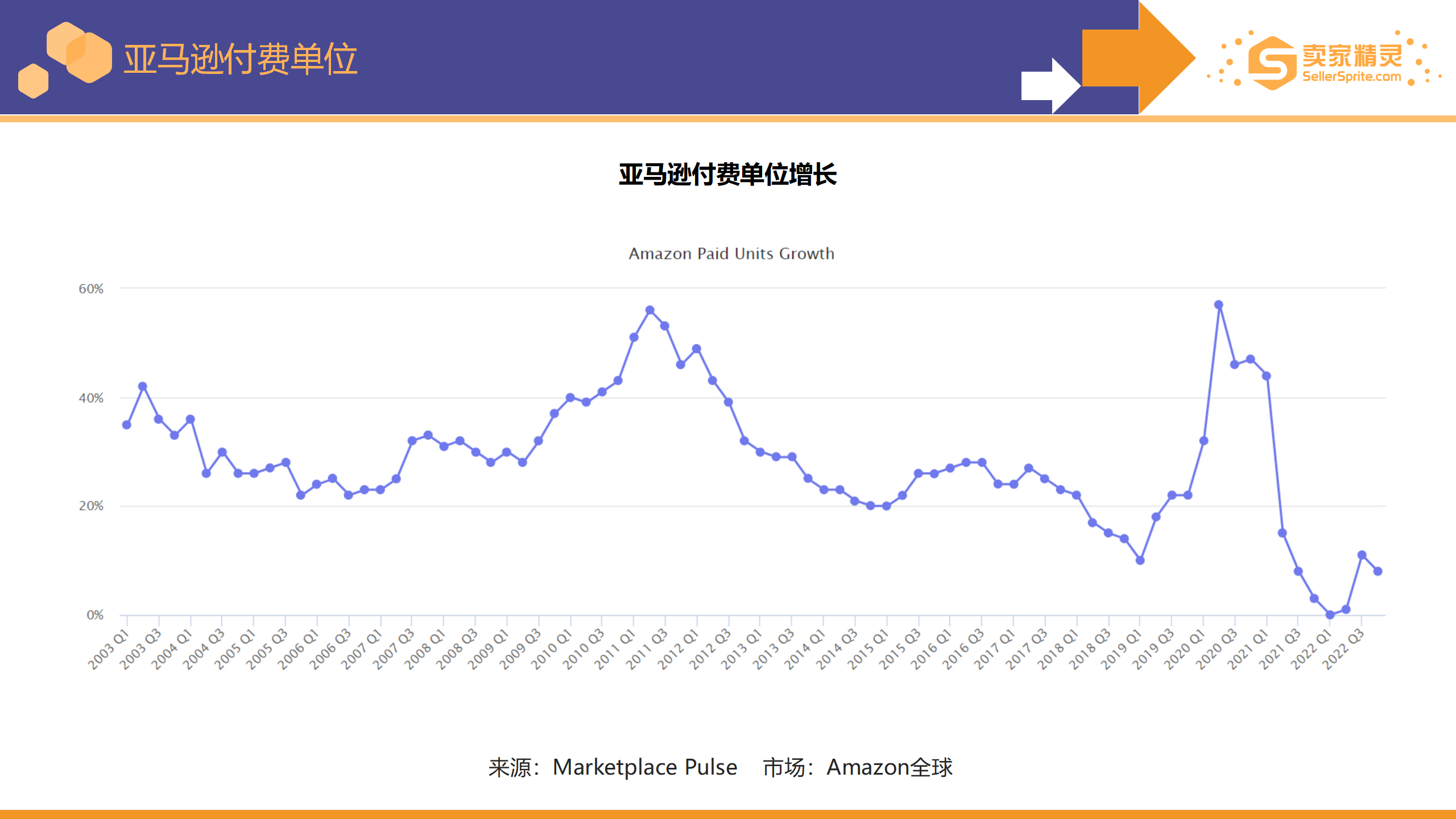 Chart indicating Amazon sales growth slowing and aligning with the pre COVID trend line