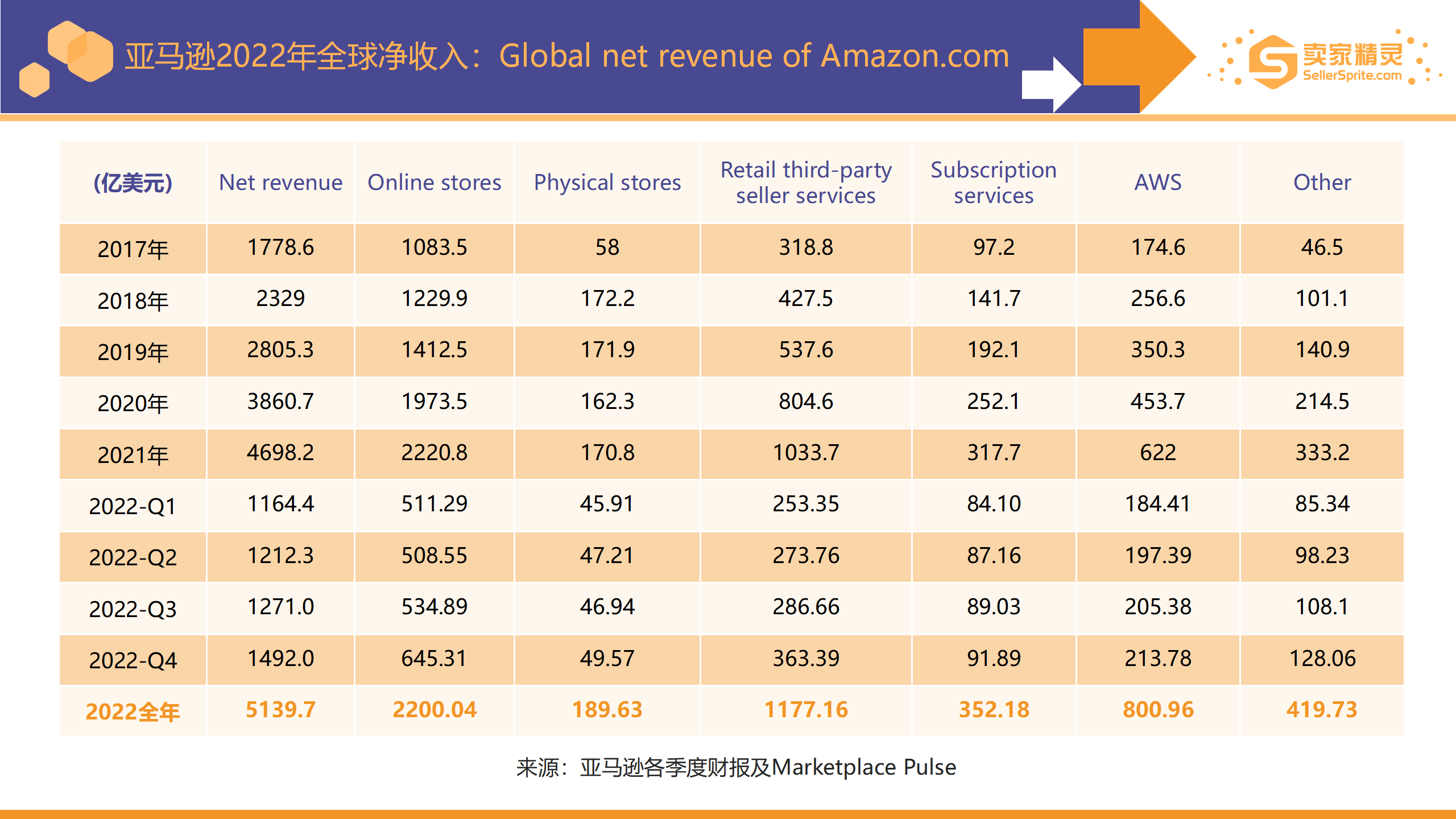 Chart showing Amazon 2022 global net revenue breakdown including Online Stores, Physical Stores, Third Party Seller Services, Subscription Services, AWS, and Other