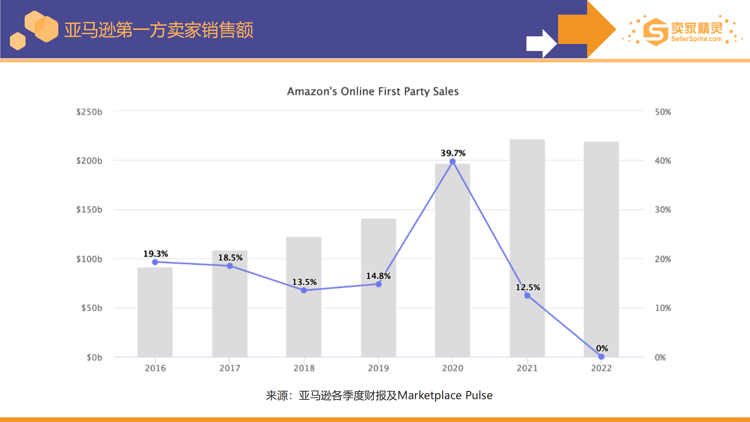 Chart showing Amazon first party sales in 2022 and year over year change