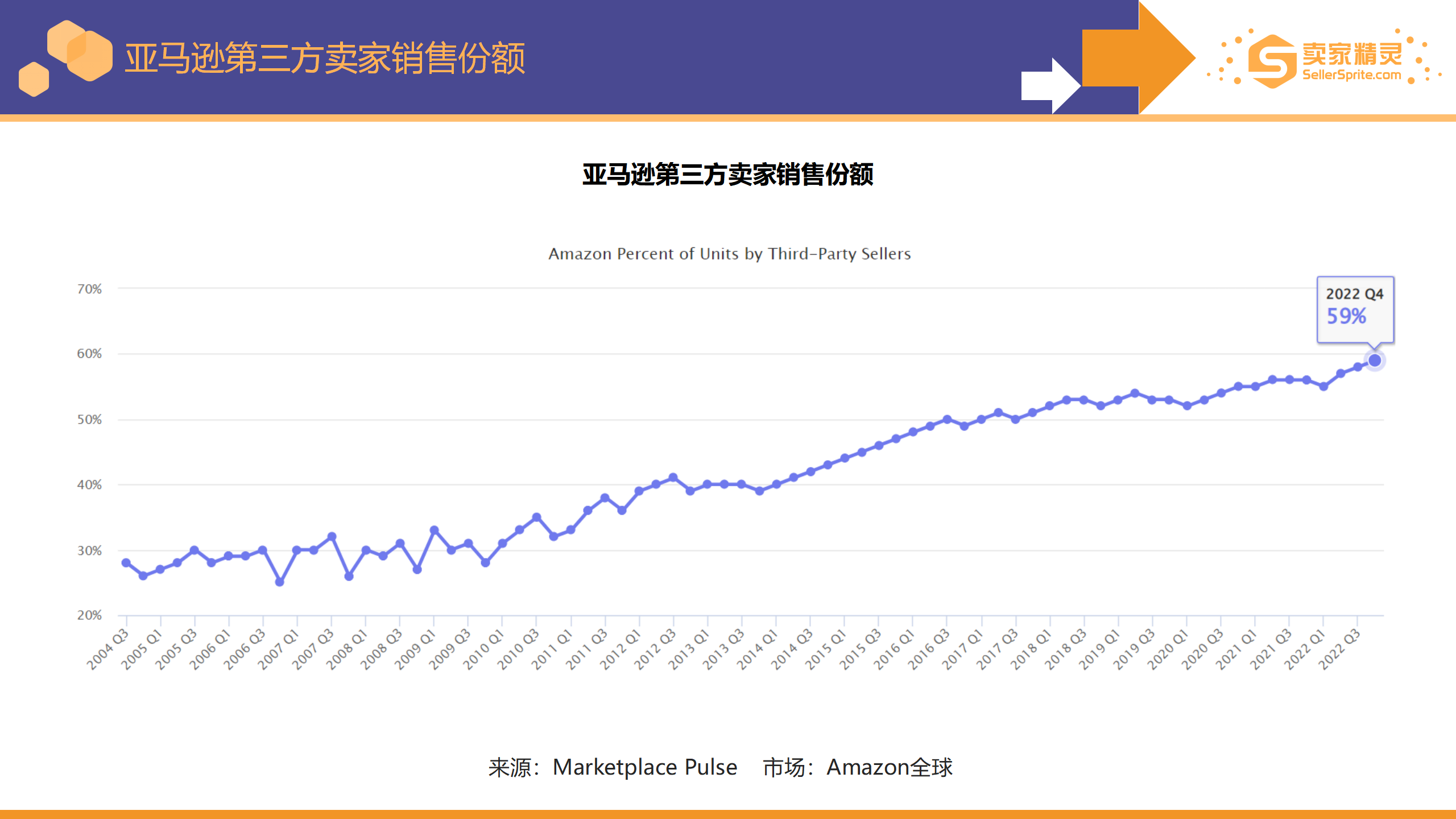 Chart showing third party seller sales share reaching 59.0% in Q4 2022