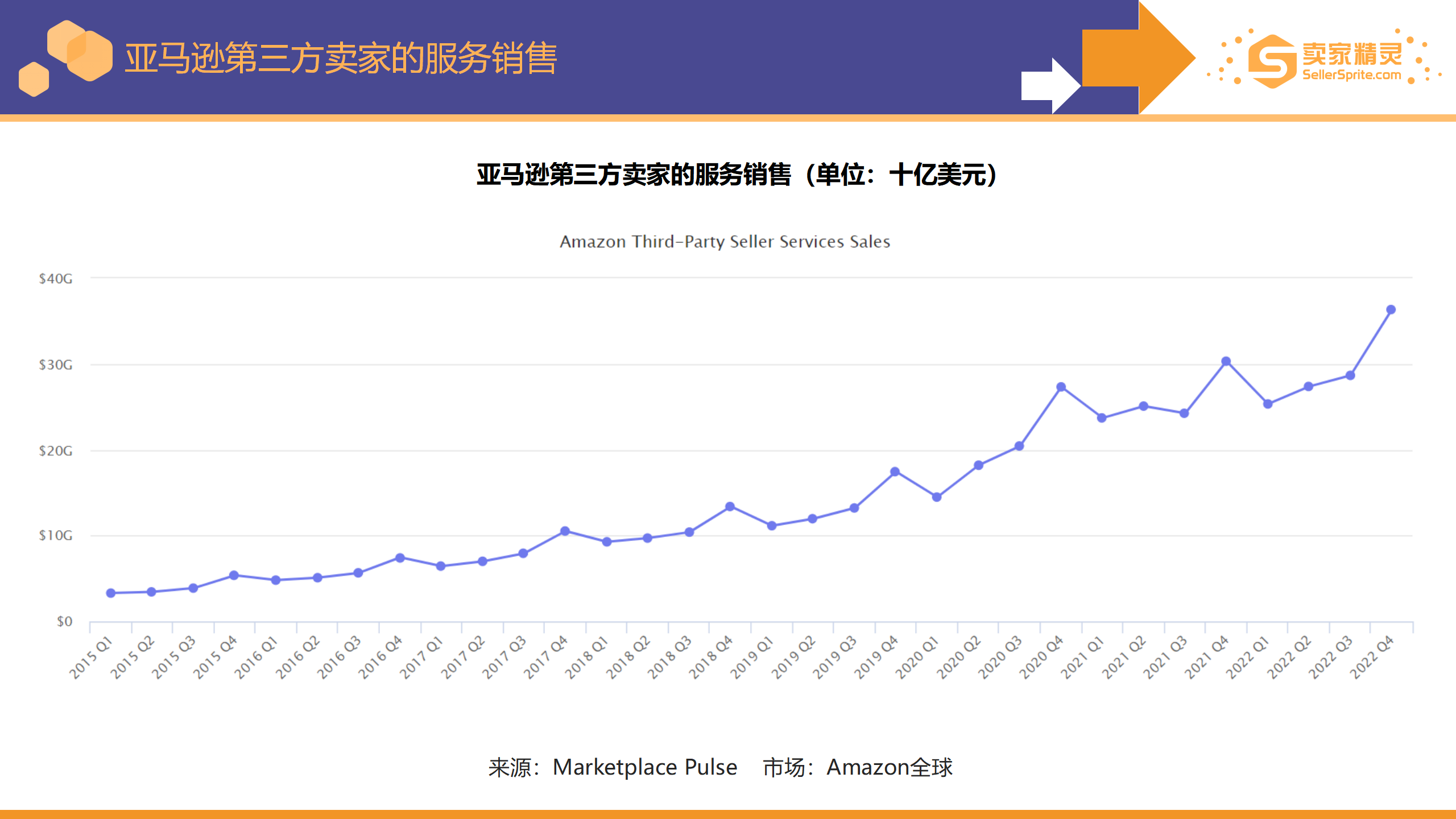 Chart showing Amazon third party seller services revenue in 2022 and year over year growth