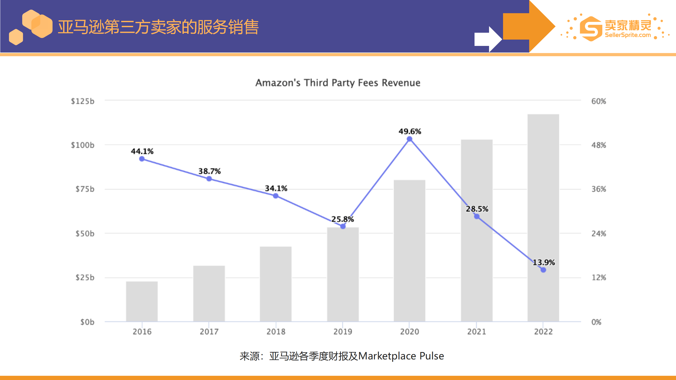 Chart showing slowdown in marketplace seller sales growth and rising Amazon seller service fees