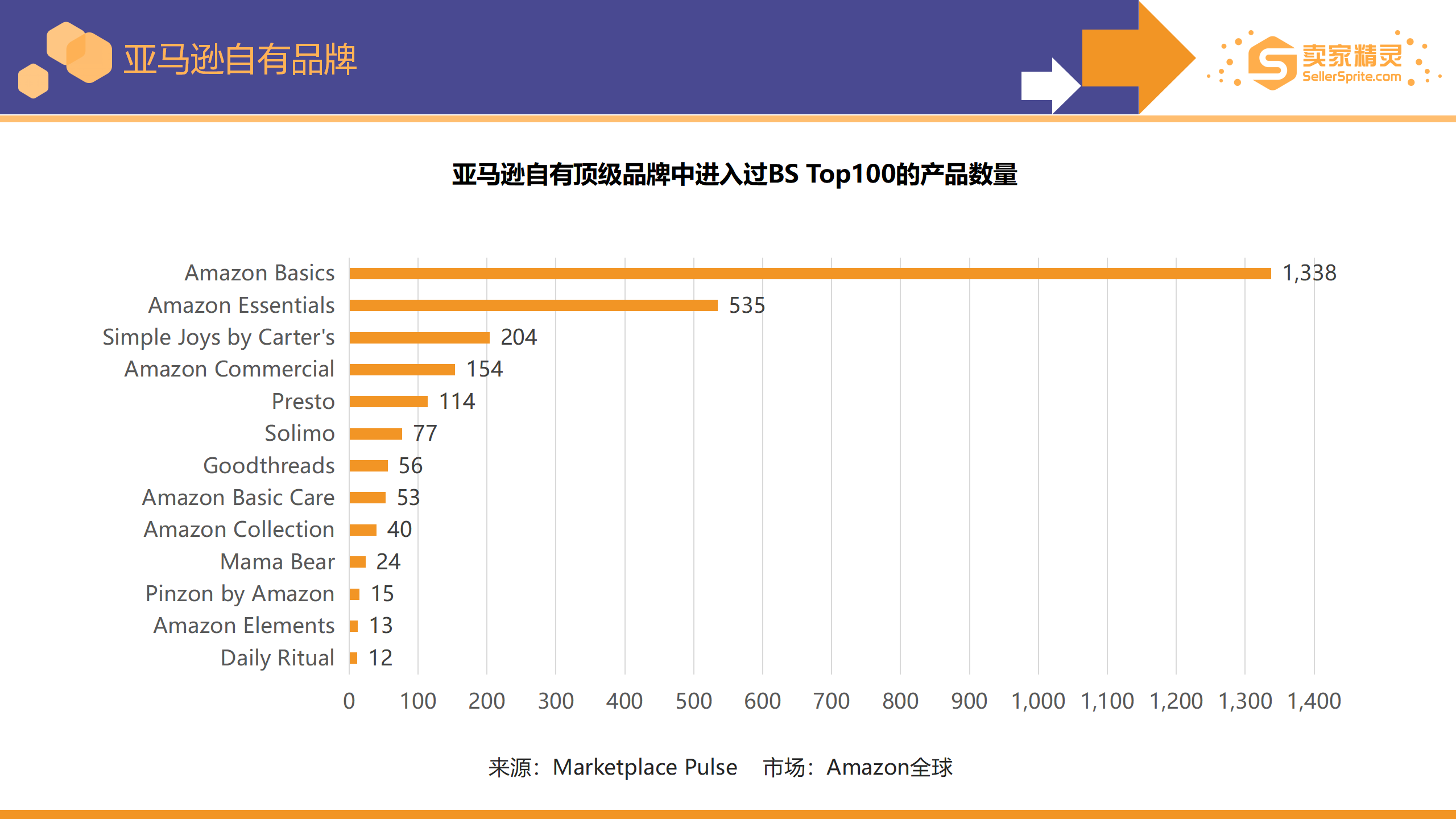 Chart illustrating Amazon private label portfolio and concentration of sales among top products
