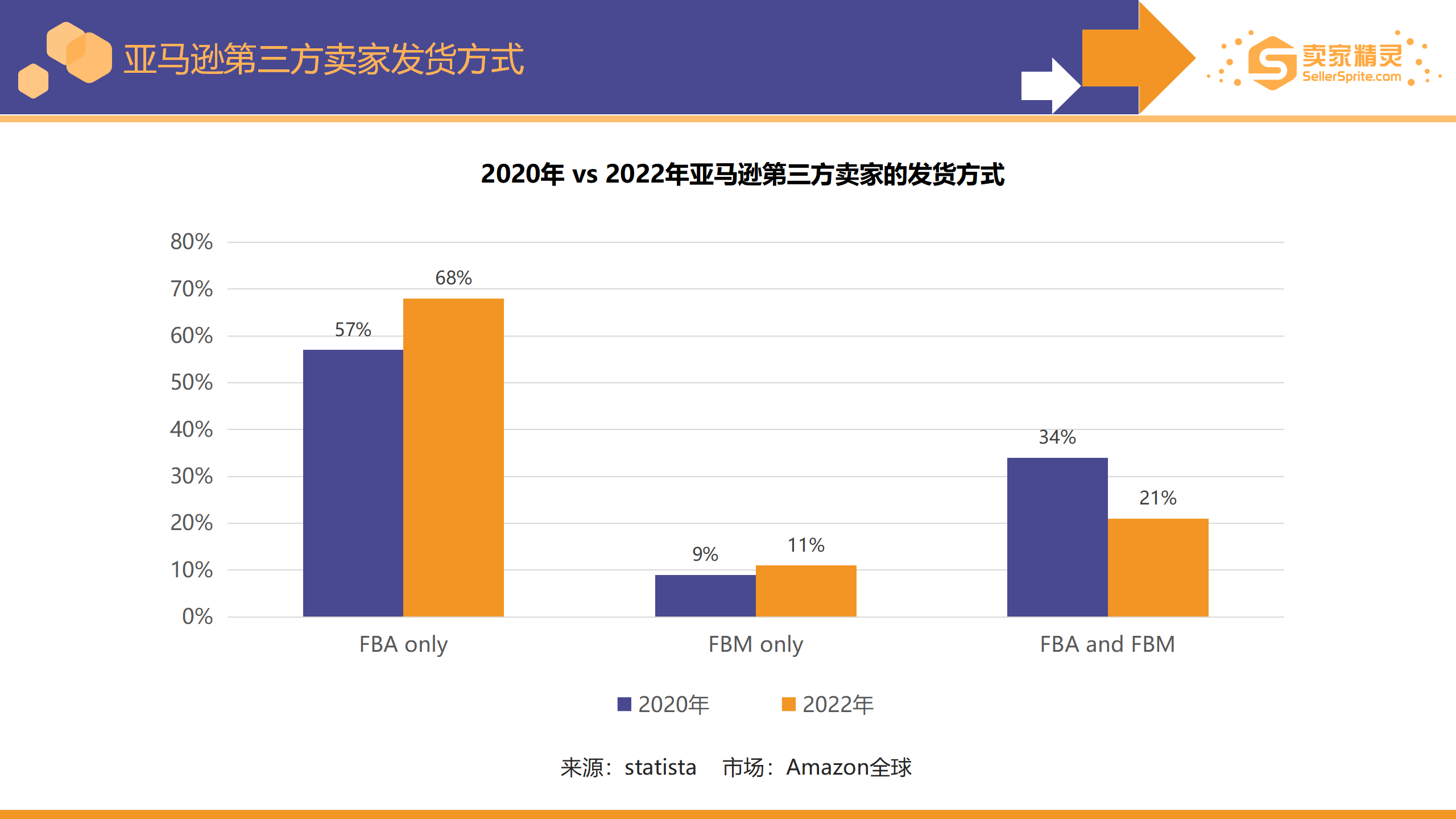 Chart showing percentage of marketplace sellers using FBA rising to 68% in 2022
