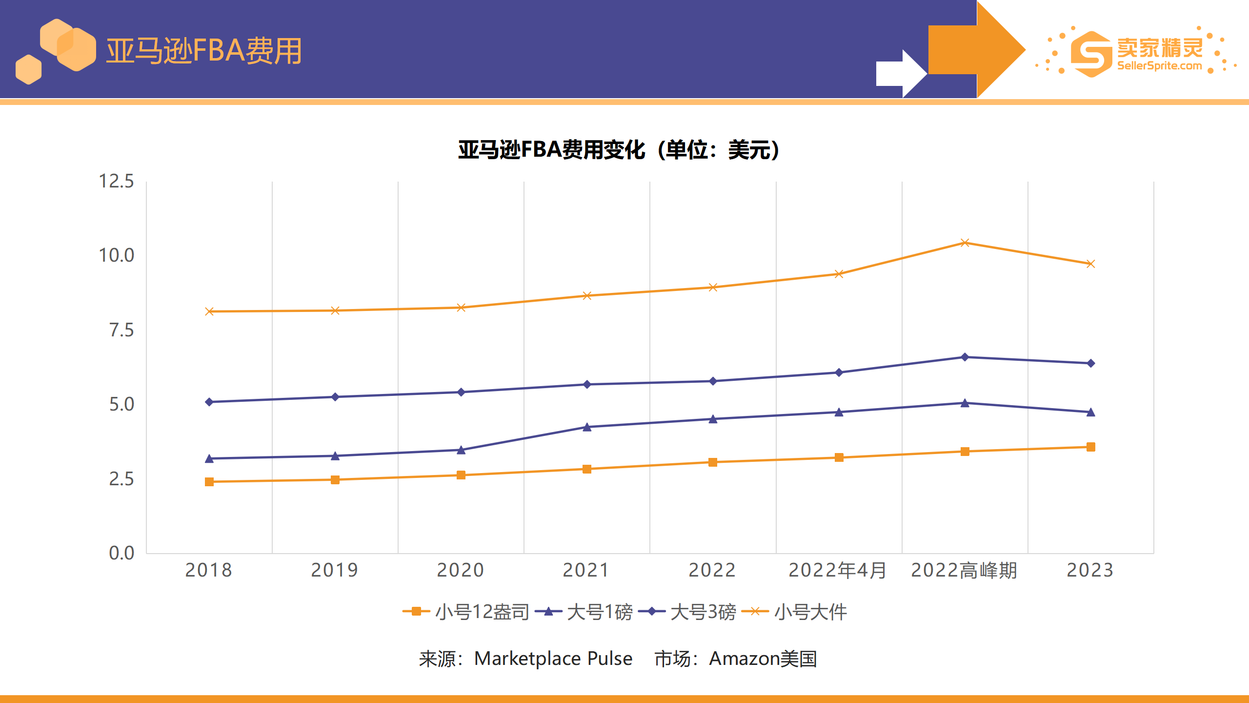 Line chart showing the trend of Amazon FBA fee changes over recent years