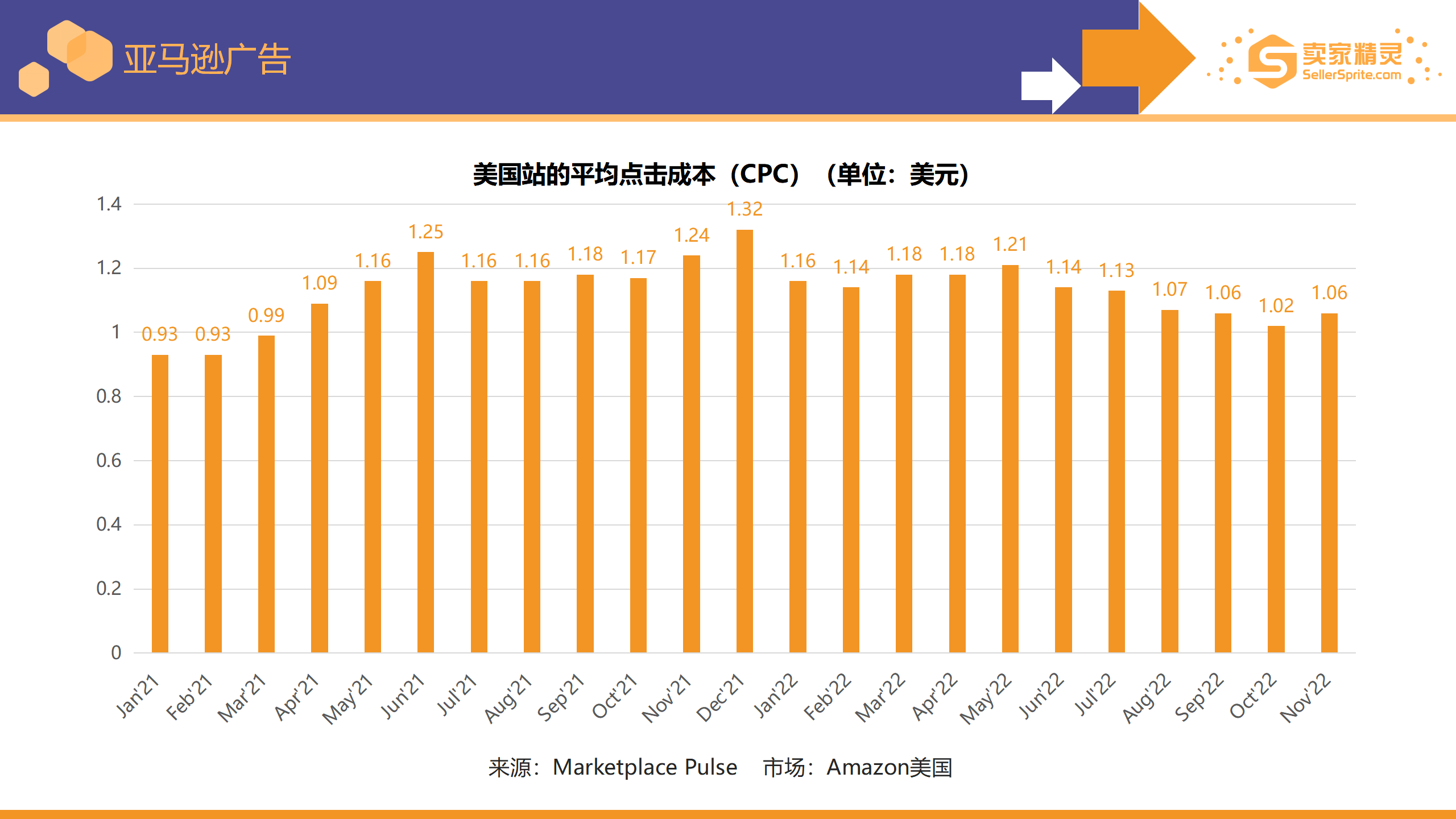 Chart showing average CPC, ACoS, and conversion rate trends for Amazon ads in 2022
