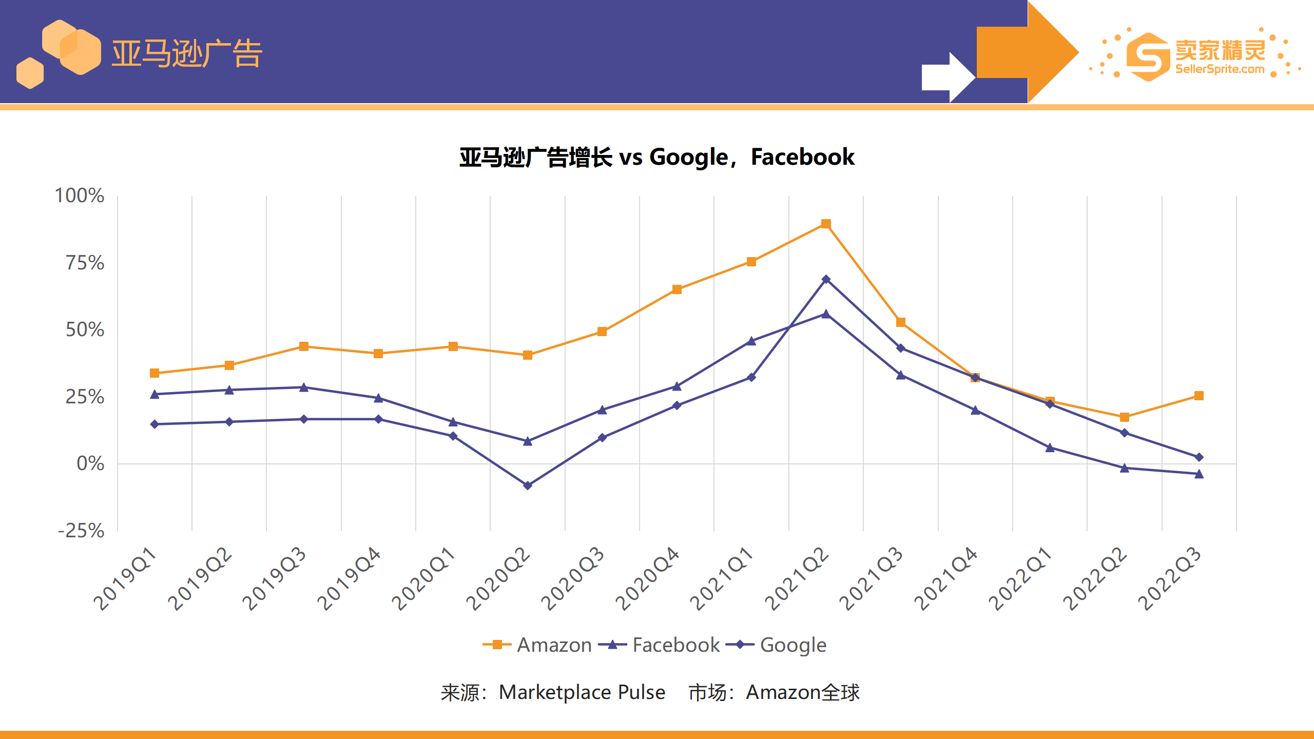 Chart comparing quarterly ad revenue growth for Amazon, Google, and Facebook over the past three years