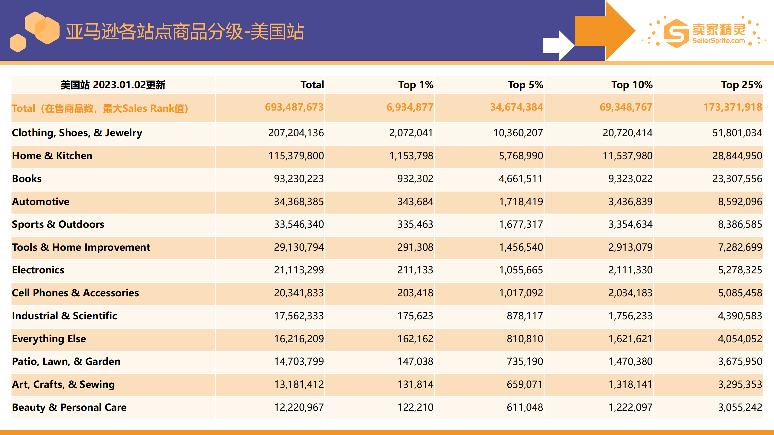 Chart showing active listing counts by top level category for Amazon US