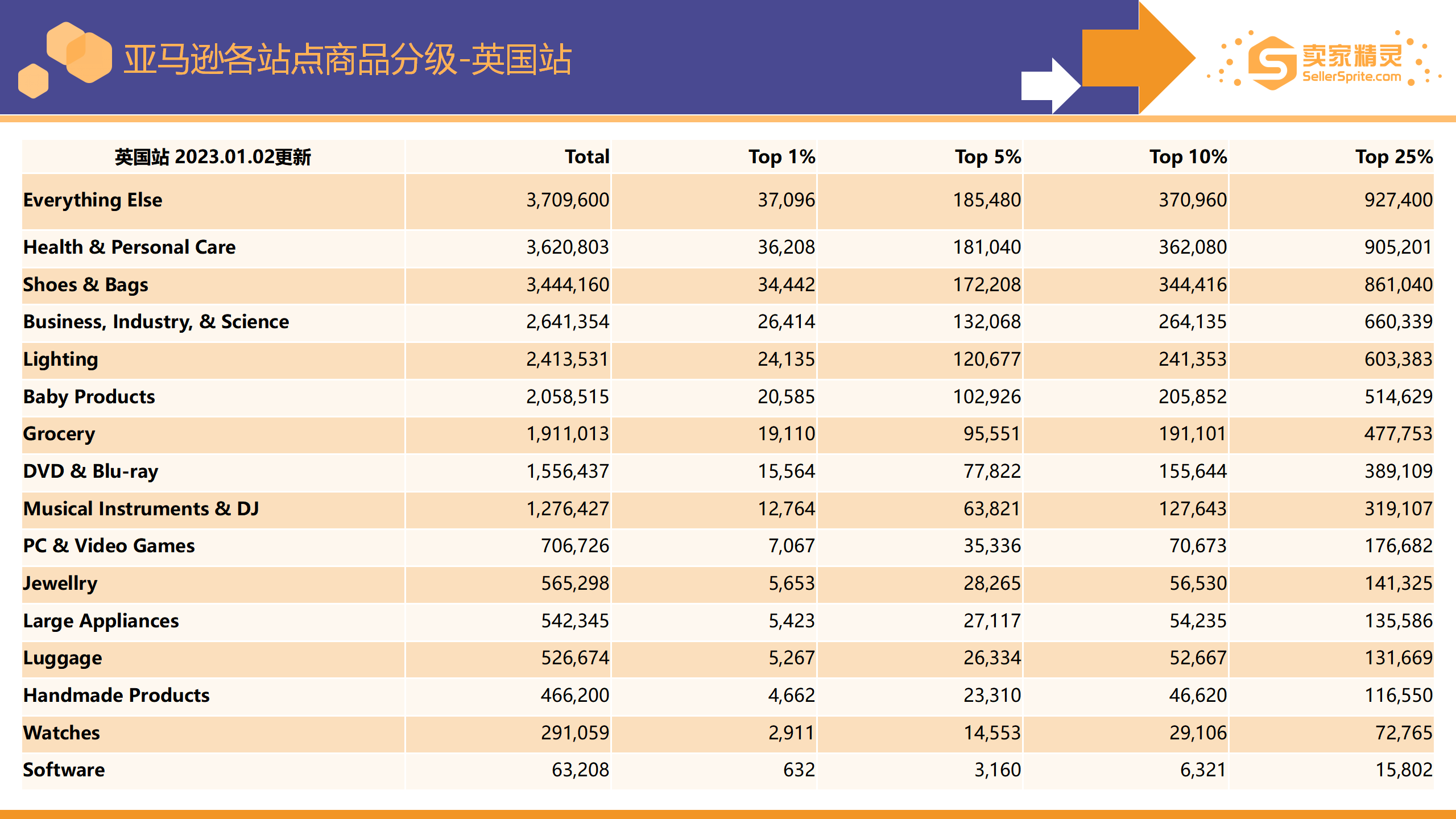 Chart showing category ranking by active listings for Amazon UK with Fashion as the largest category