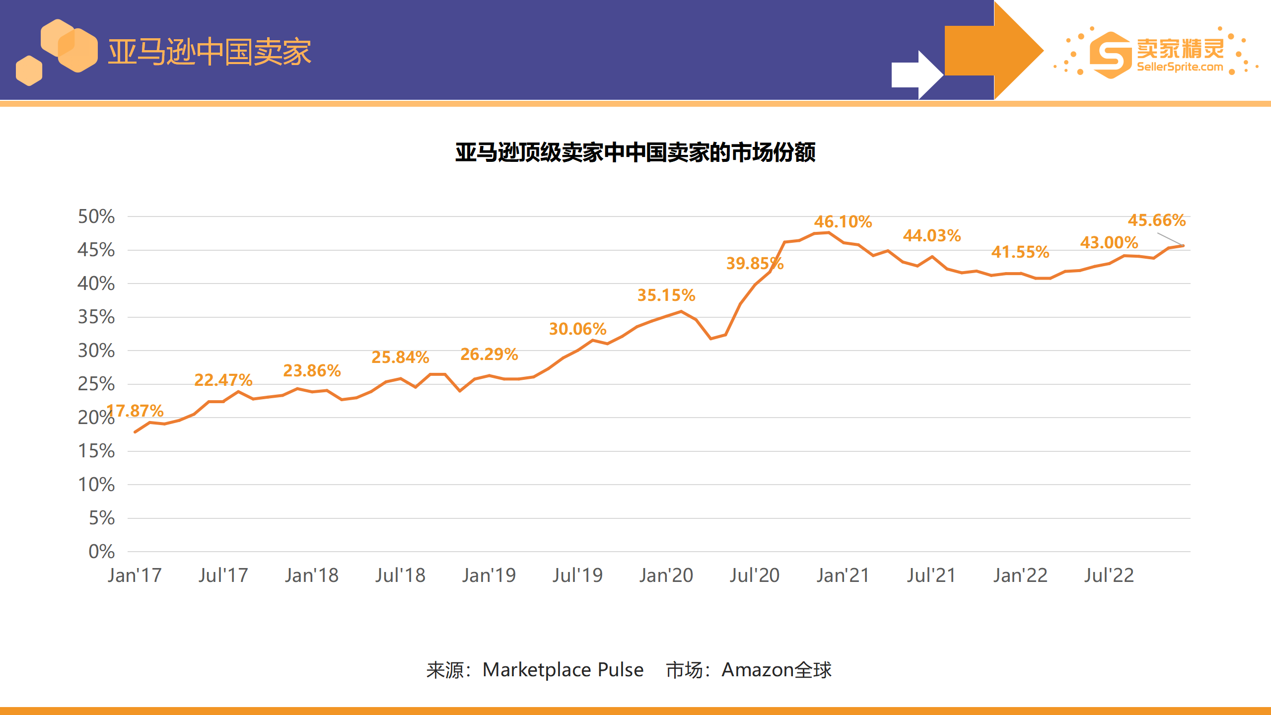 Chart showing changes in Chinese seller share among top sellers on Amazon during 2022