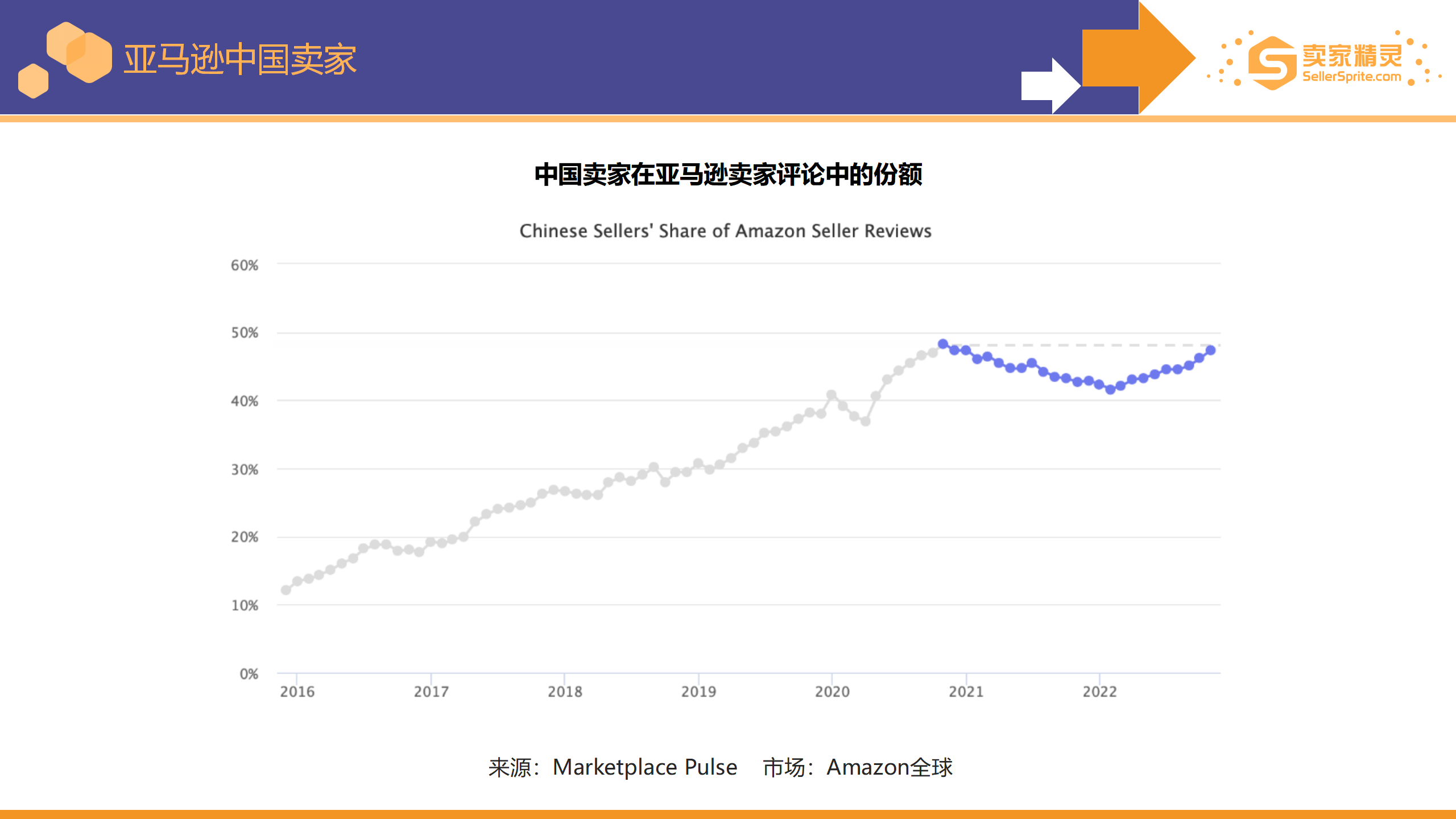 Chart showing review share trends related to Chinese sellers returning to levels seen since November 2020