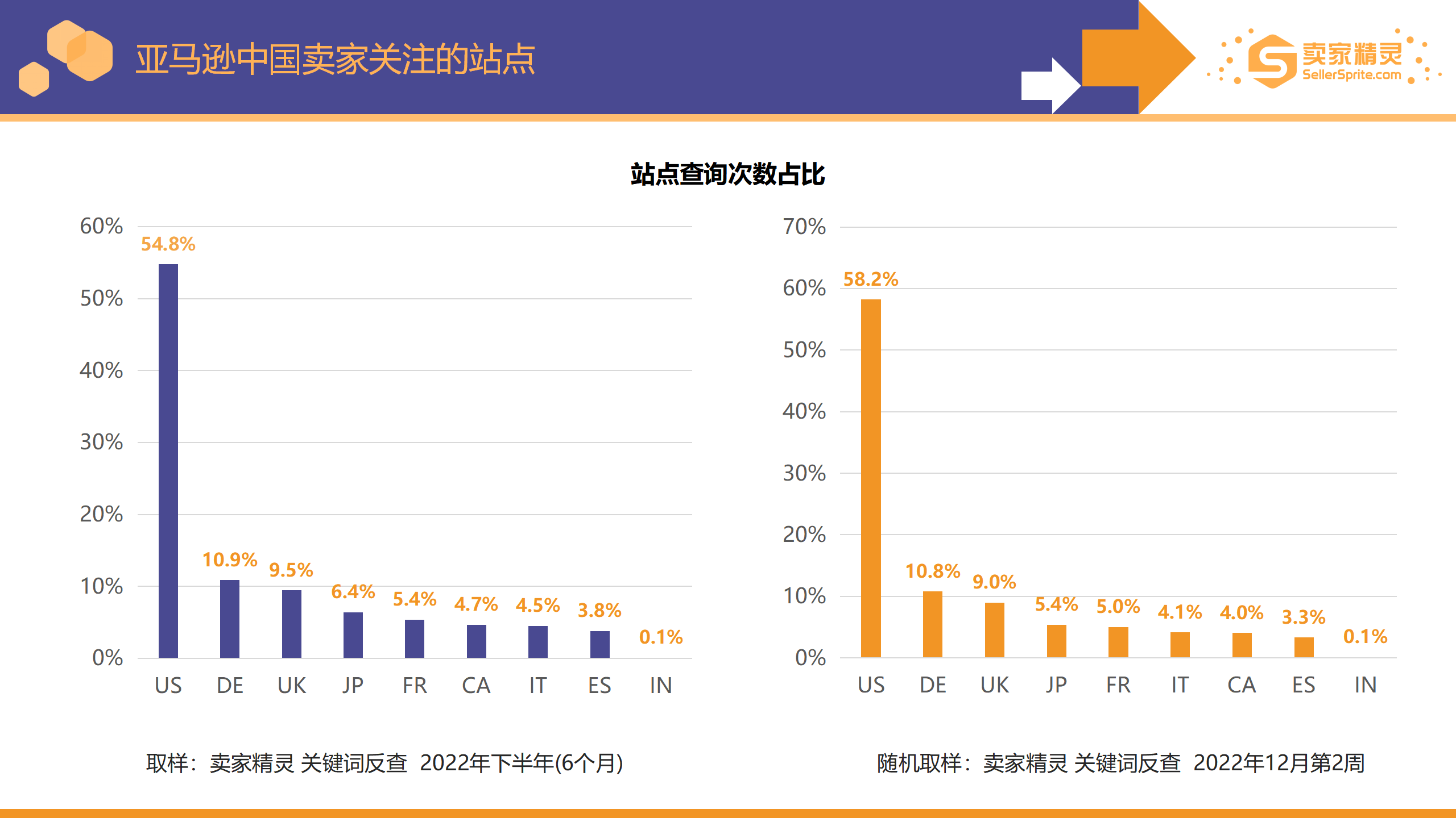 Chart showing marketplace selection frequency in SellerSprite Keyword Reverse ASIN Lookup queries