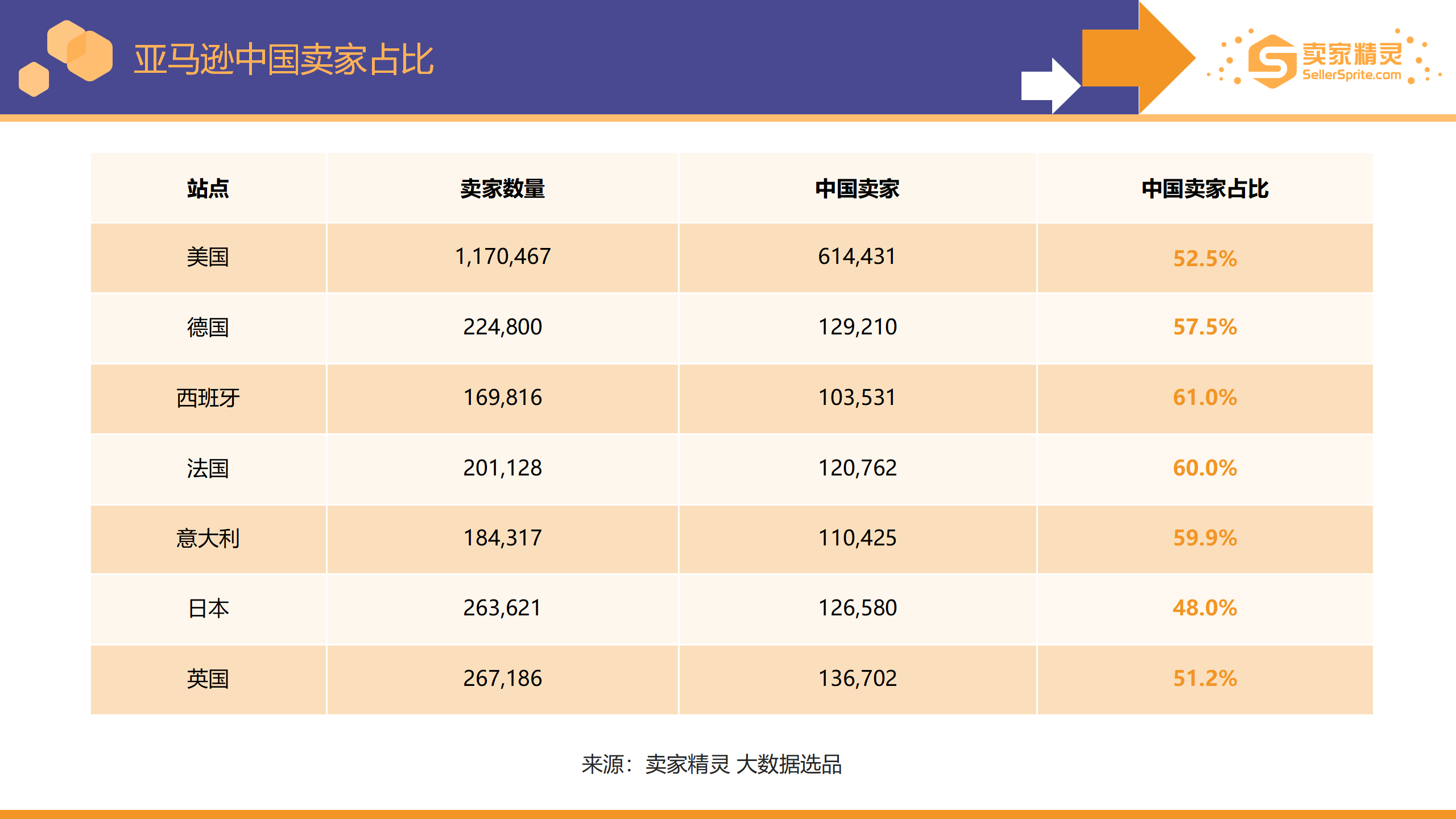 Chart showing the number of stores with active sales by top level category across Amazon marketplaces as of 2022