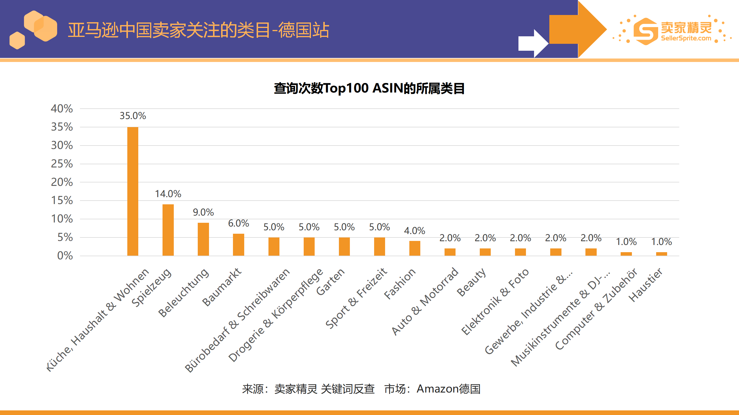 Chart showing top categories Chinese sellers focused on in Amazon Germany in 2022