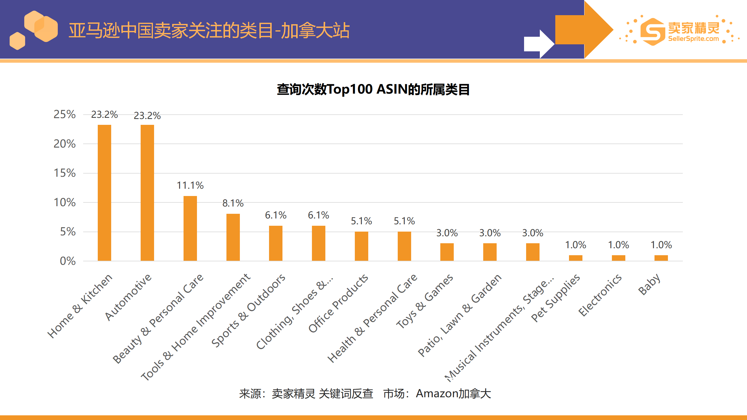 Chart showing top categories Chinese sellers focused on in Amazon Canada in 2022