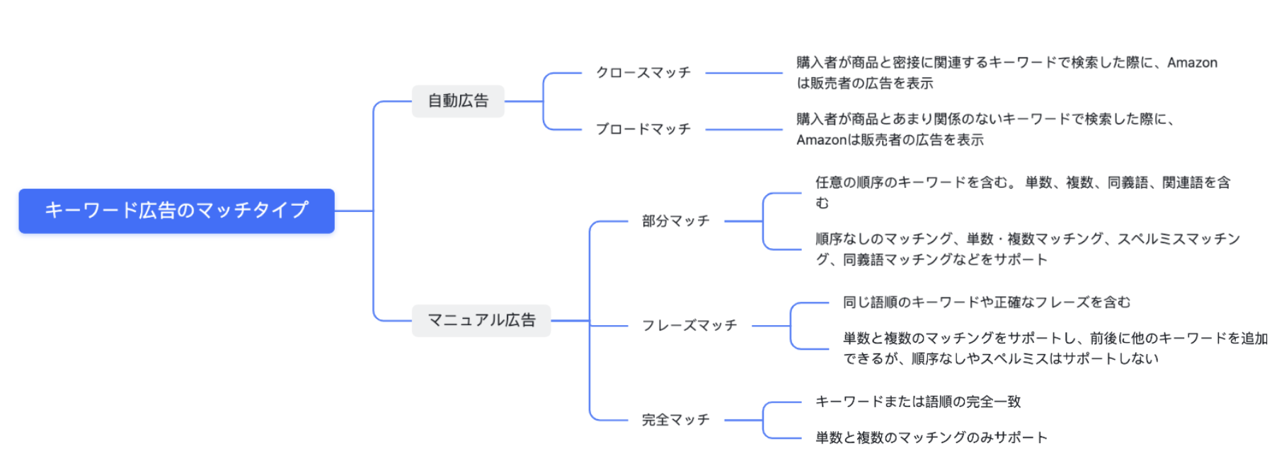 マッチタイプ