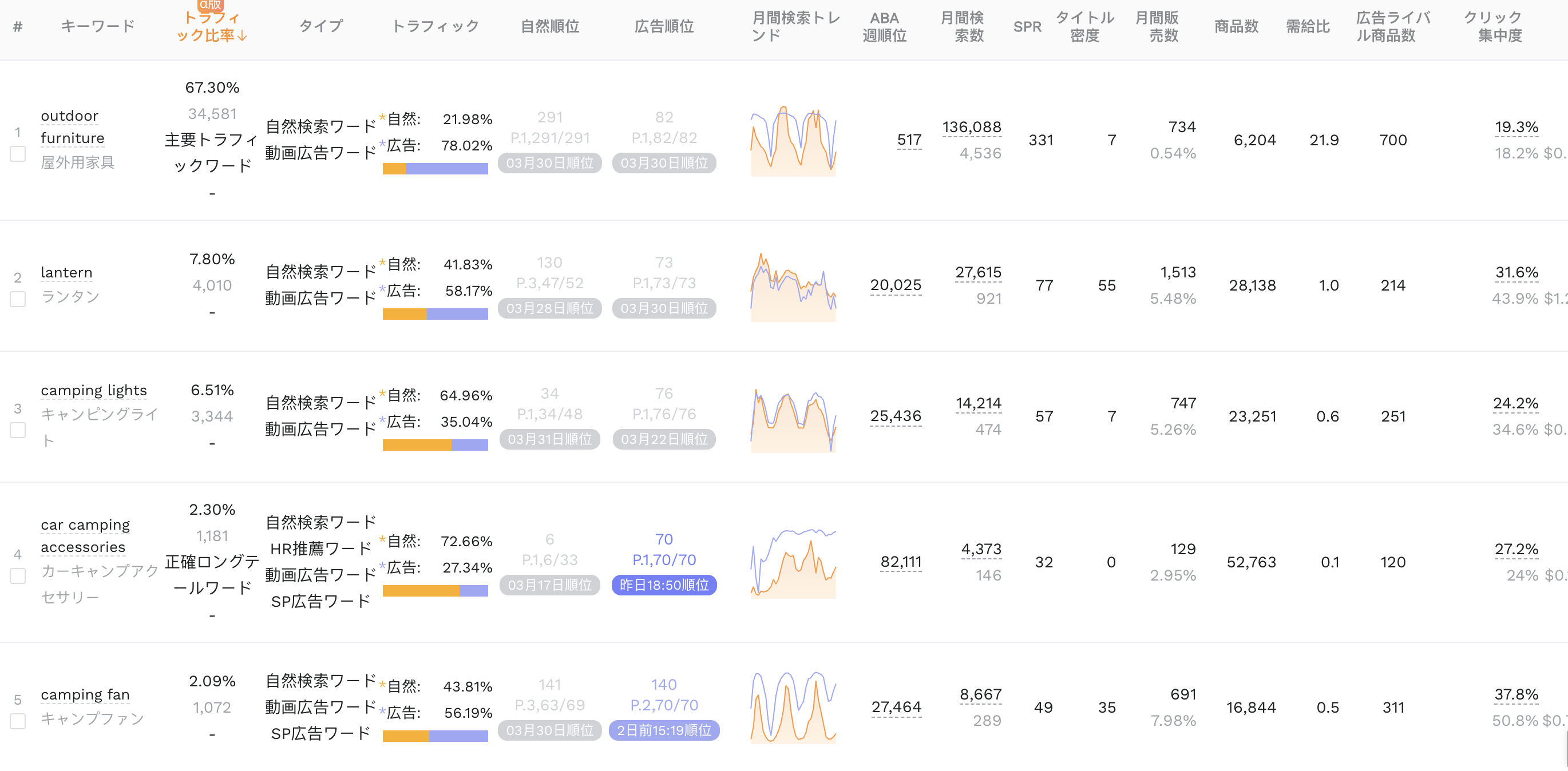 トラフィック比率上位