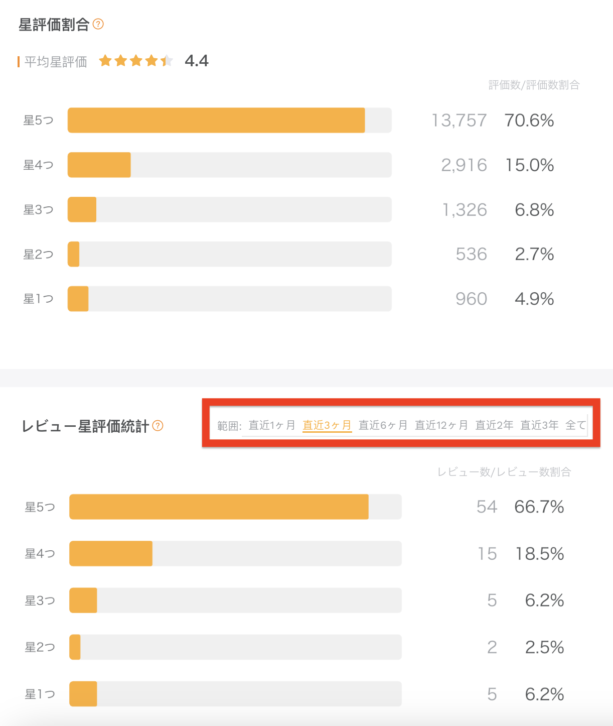 レビュー傾向