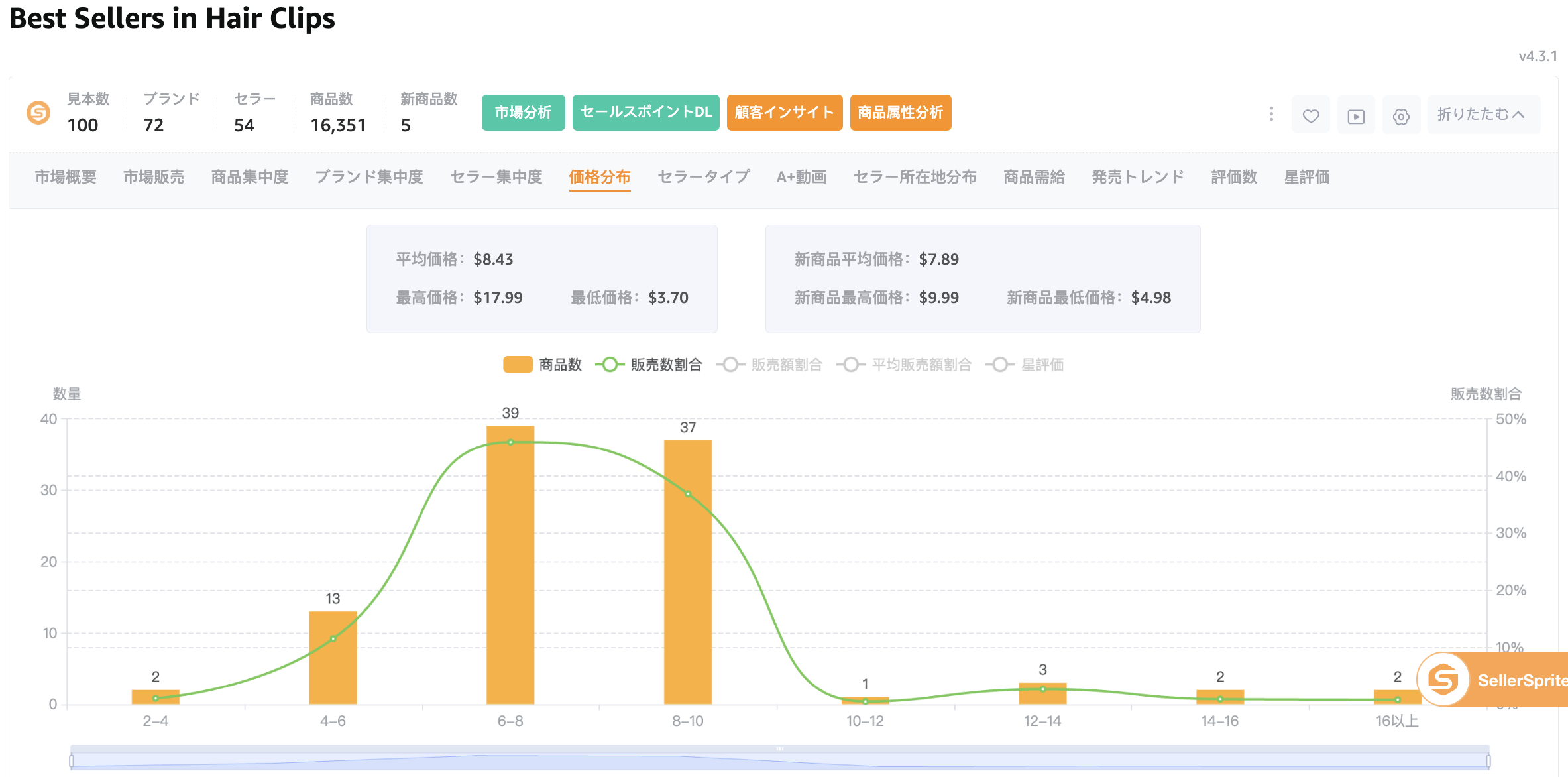 価格分布