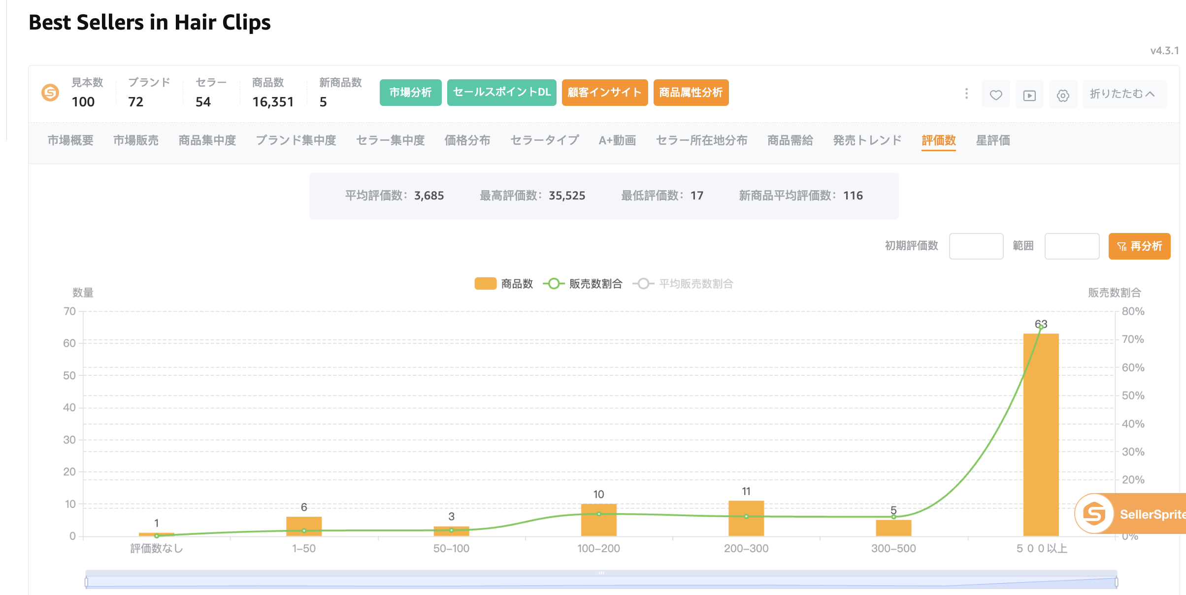 評価数
