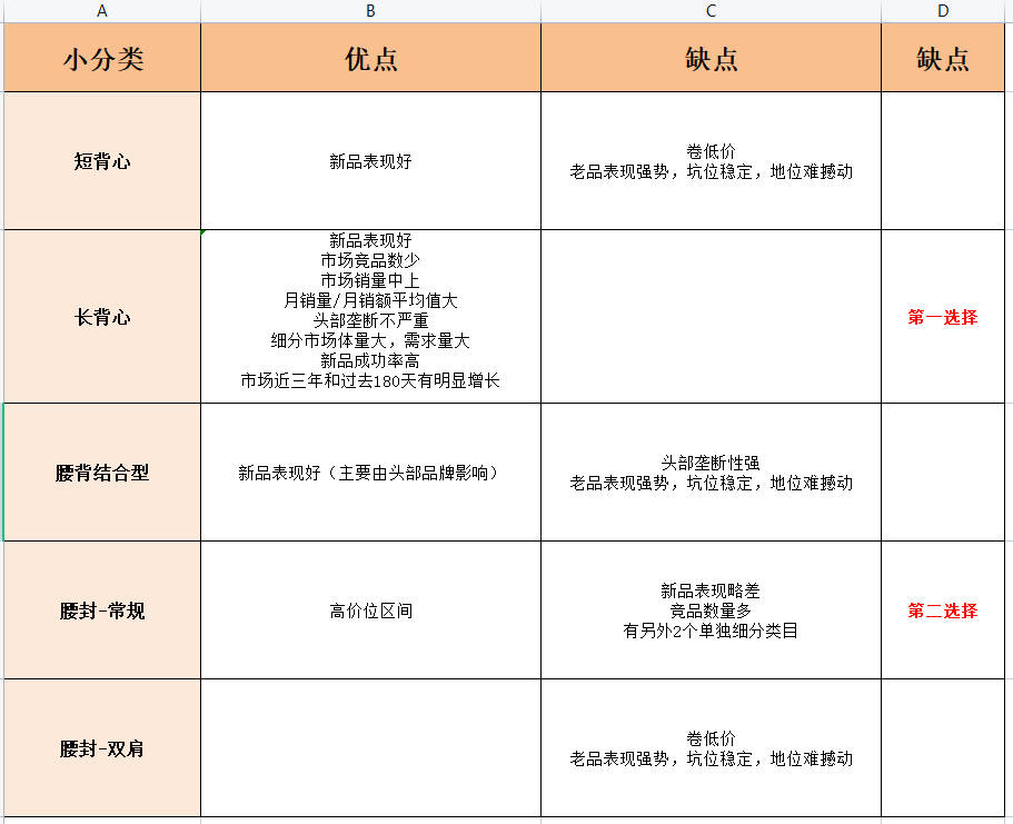 亚马逊破局之道 - 如何定位到低竞争的细分市场 亚马逊破局之道 - 如何定位到低竞争的细分市场