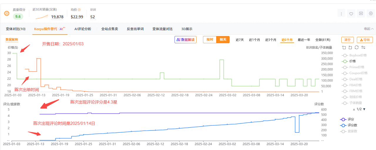 上架 3 个月推到日出 200+ 单量的链接策略拆解 上架 3 个月推到日出 200+ 单量的链接策略拆解