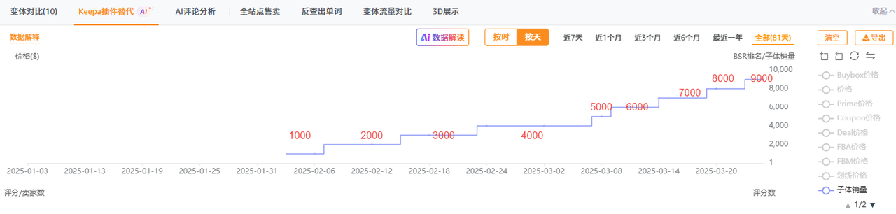 上架 3 个月推到日出 200+ 单量的链接策略拆解 上架 3 个月推到日出 200+ 单量的链接策略拆解