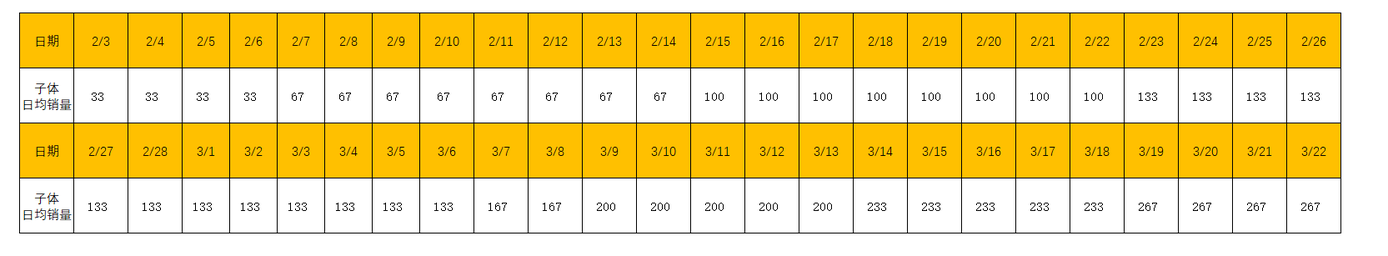 上架 3 个月推到日出 200+ 单量的链接策略拆解 上架 3 个月推到日出 200+ 单量的链接策略拆解