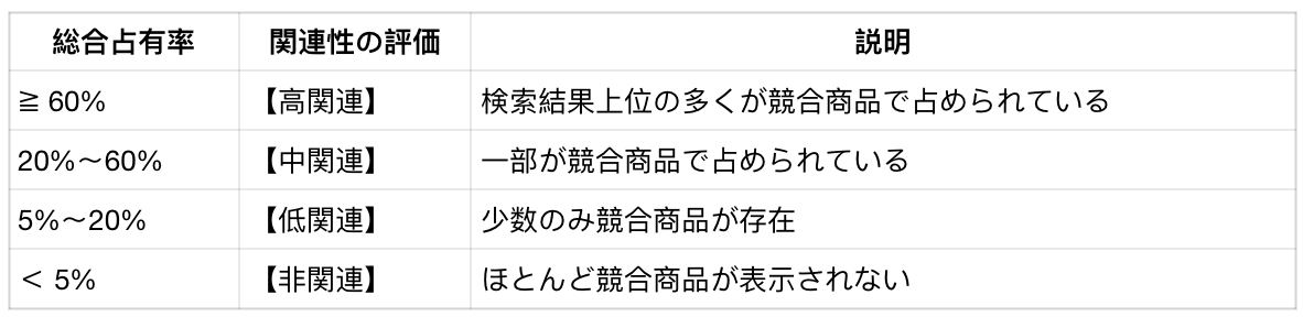 関連性分類2