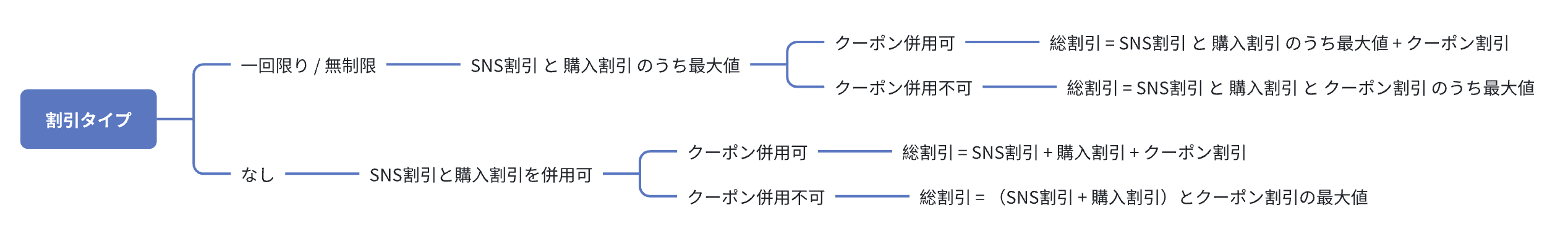 割引重ね掛け