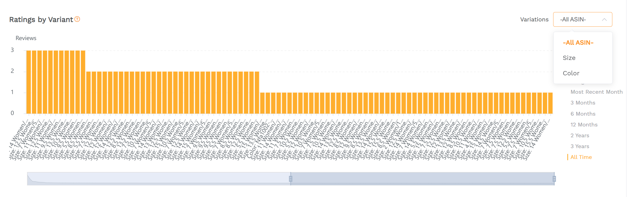 Ratings by Variation bar chart with dropdown for All ASIN, Size, and Color.