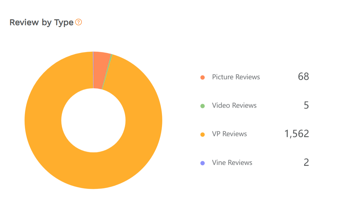 Review by Type donut chart: 1562 verified purchases, 68 picture reviews, 5 video, 2 Vine.