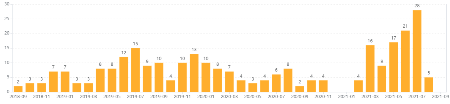 Monthly review trend bar chart peaking around July 2021.