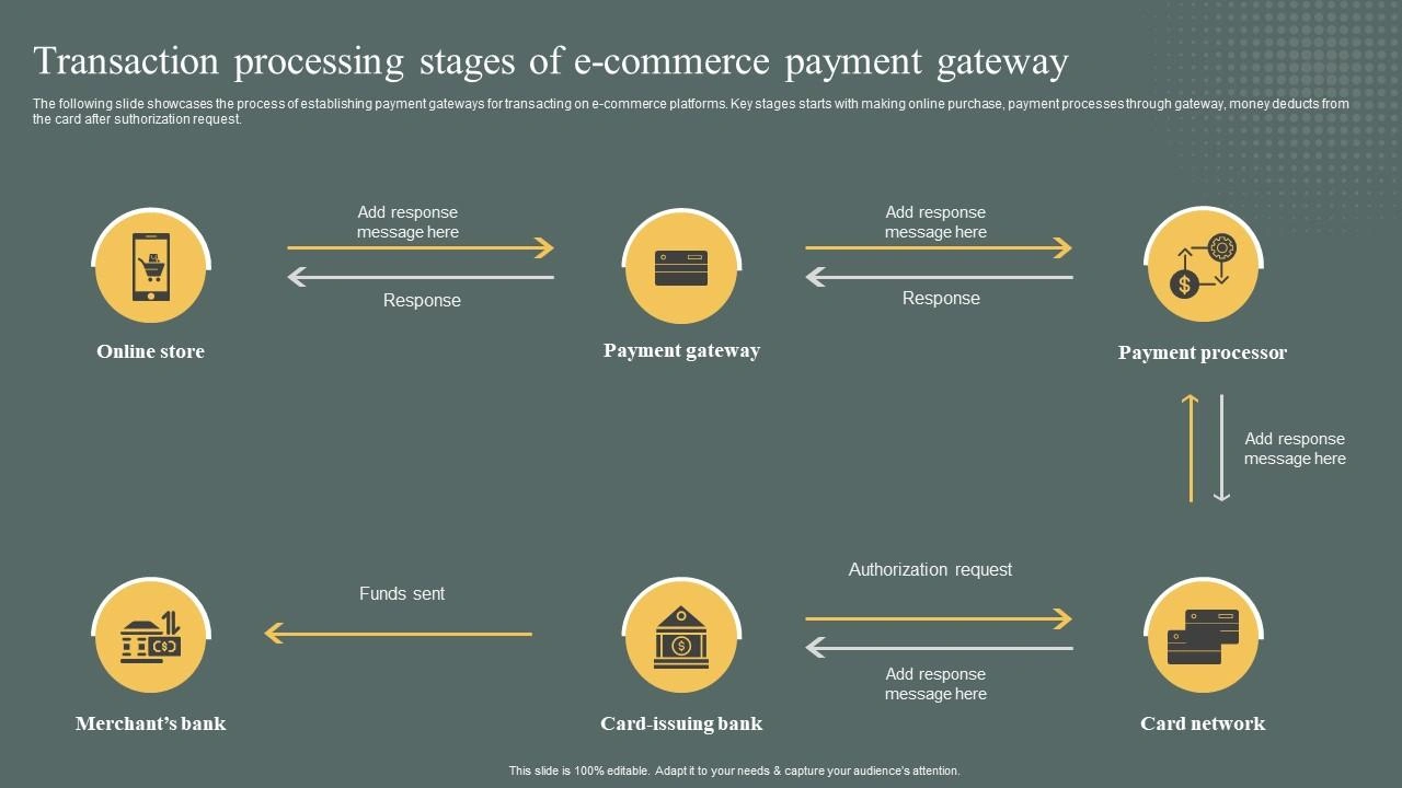 Ecommerce payment gateway flowchart showing steps from online store to payment gateway, processor, card network, card issuing bank, and merchant bank.