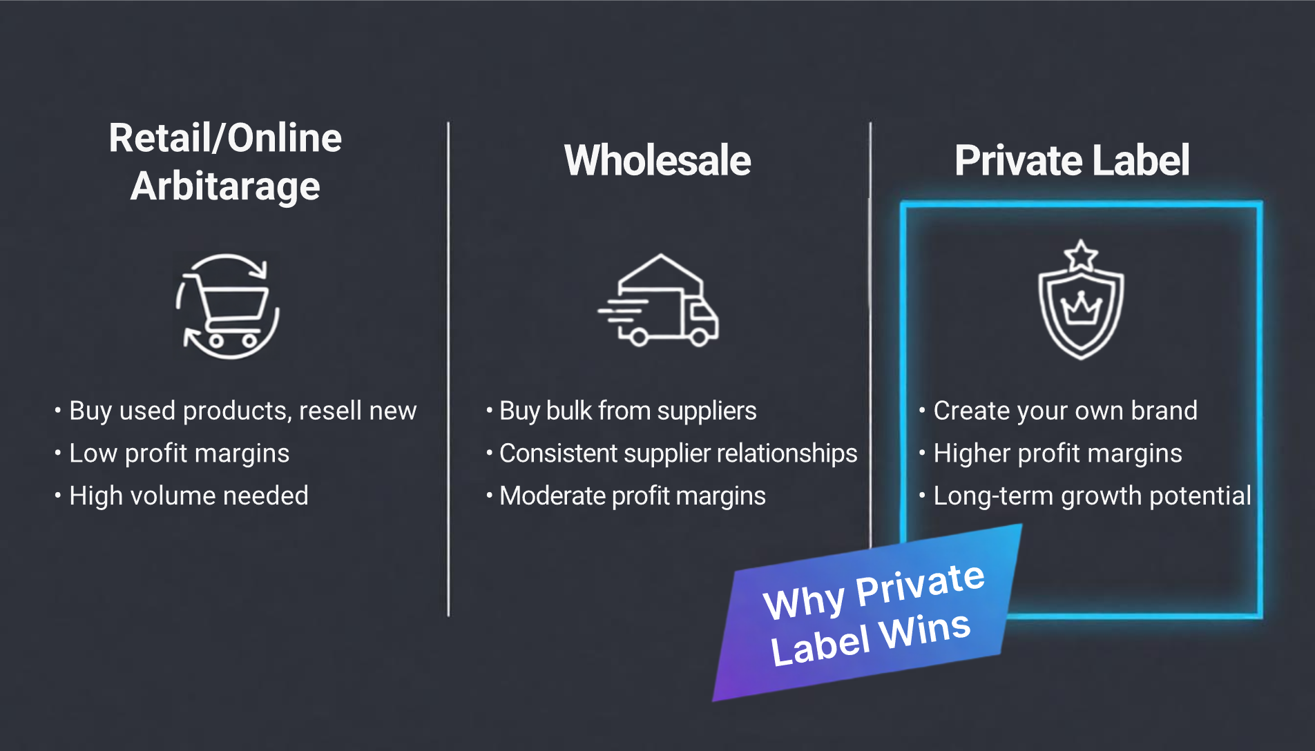 Comparison of FBA models: retail/online arbitrage, wholesale, and highlighted private label with benefits.